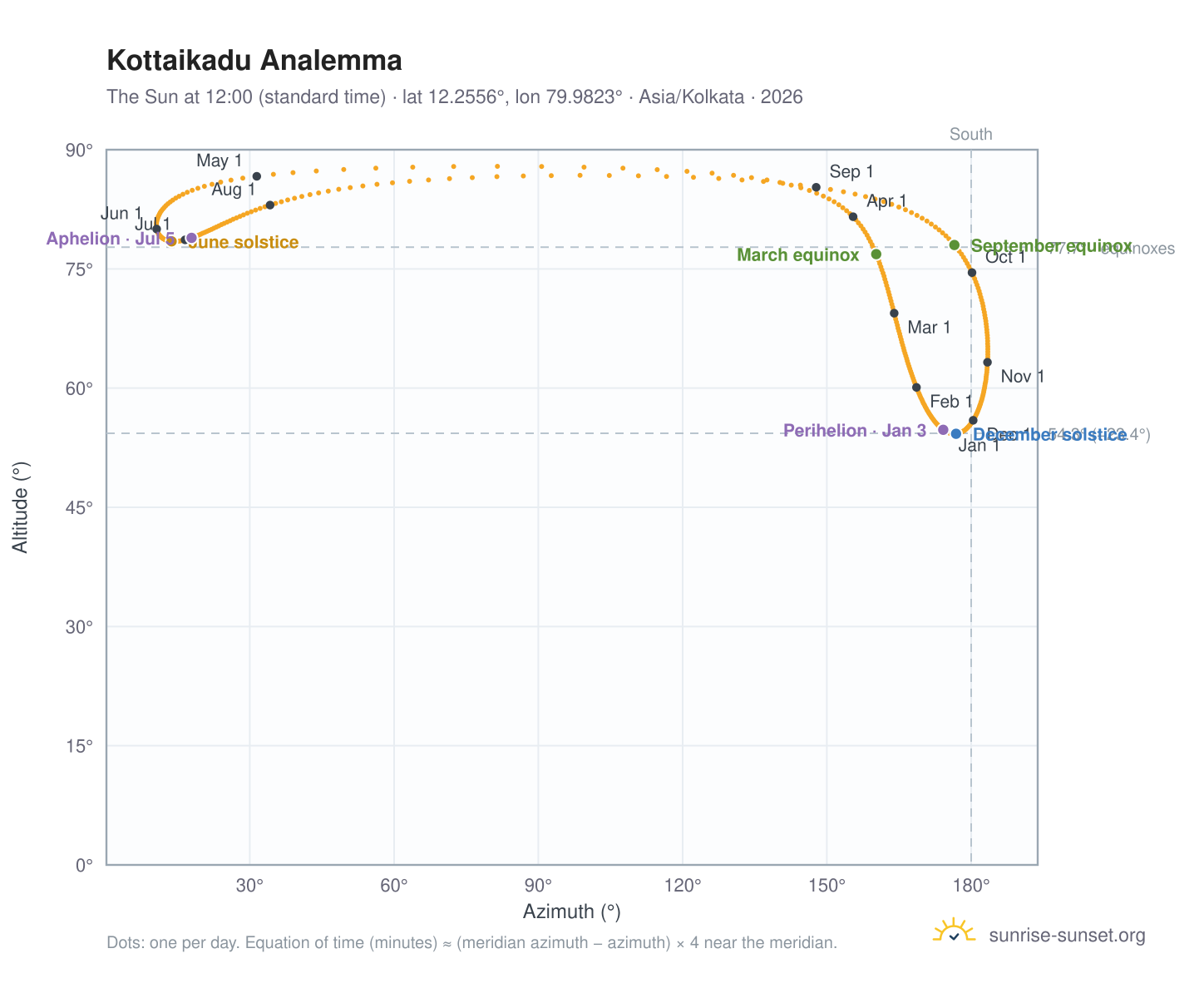 Kottaikadu analemma chart: the Sun at 12:00 (standard time) through the year