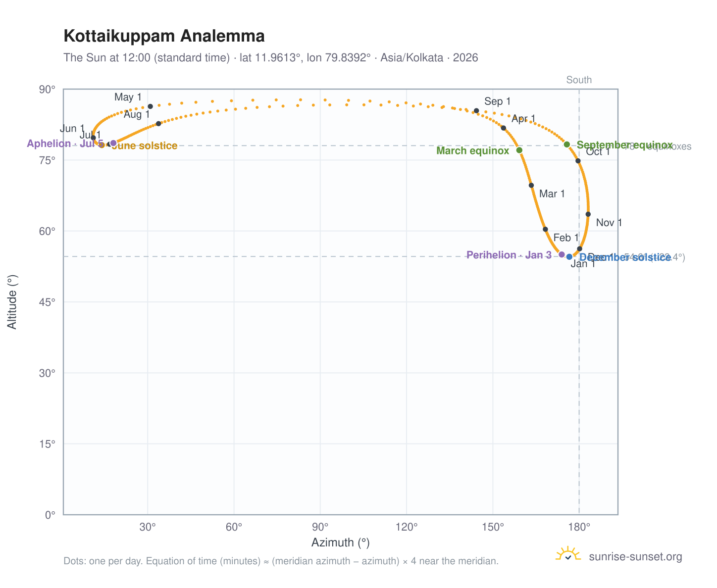 Kottaikuppam analemma chart: the Sun at 12:00 (standard time) through the year