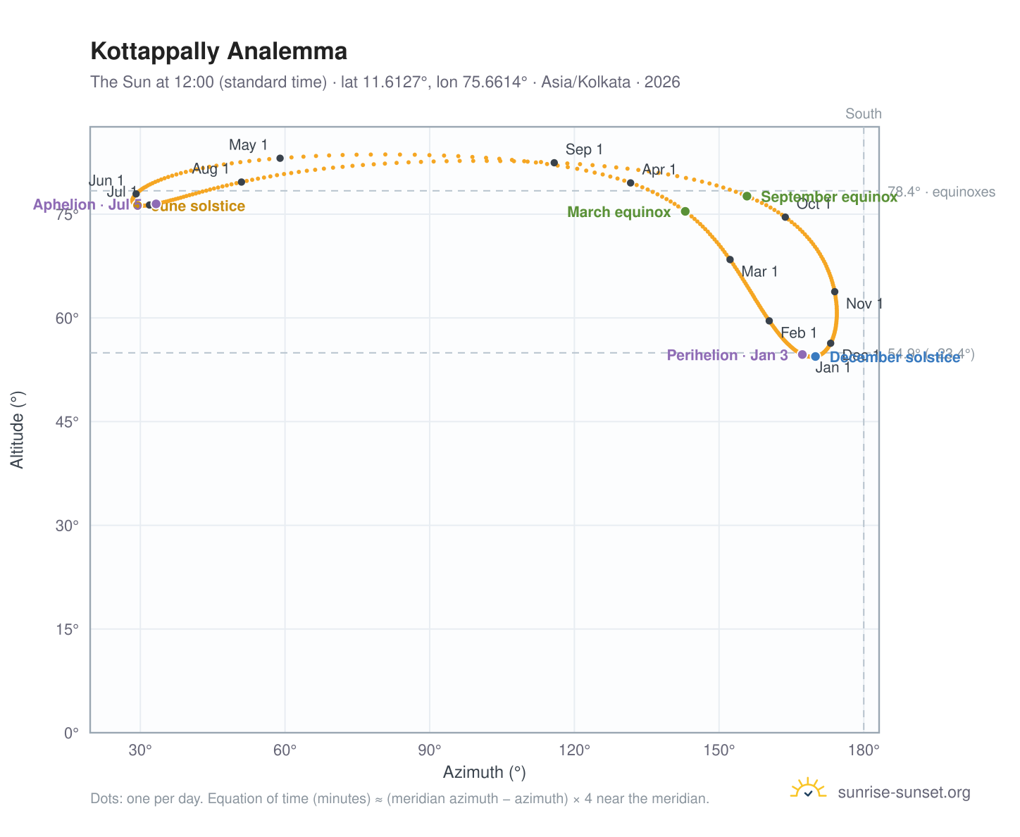 Kottappally analemma chart: the Sun at 12:00 (standard time) through the year