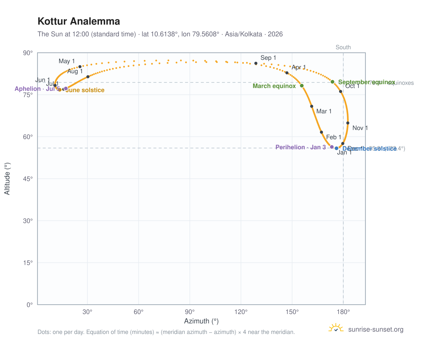 Kottur analemma chart: the Sun at 12:00 (standard time) through the year