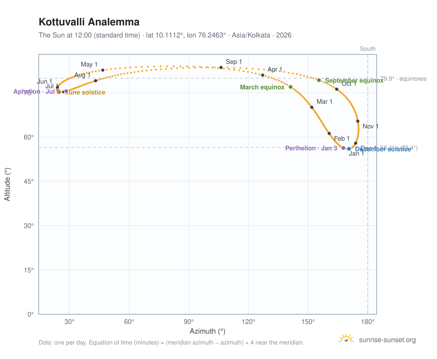 Kottuvalli analemma chart: the Sun at 12:00 (standard time) through the year