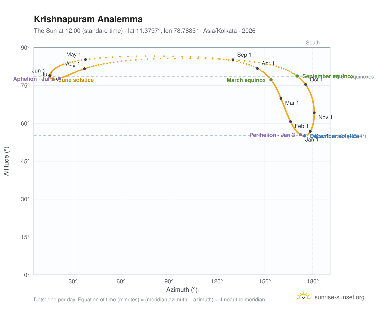 Krishnapuram analemma chart: the Sun at 12:00 (standard time) through the year