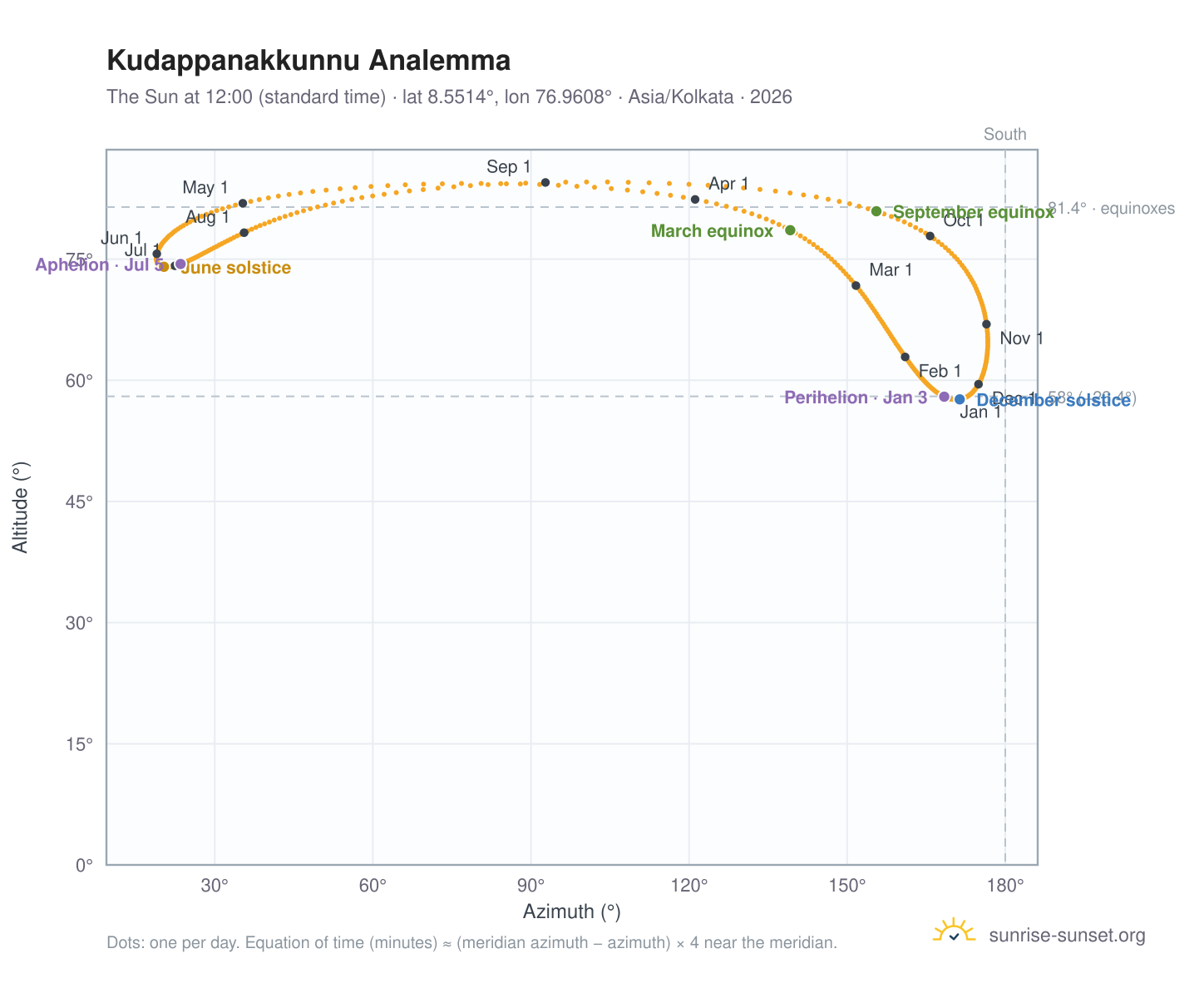 Kudappanakkunnu analemma chart: the Sun at 12:00 (standard time) through the year