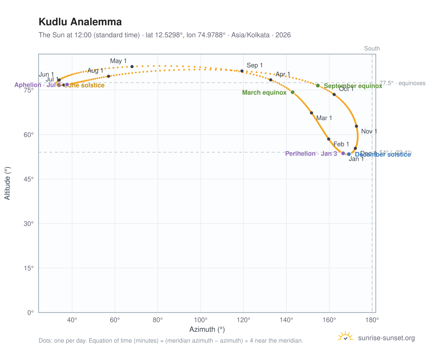 Kudlu analemma chart: the Sun at 12:00 (standard time) through the year