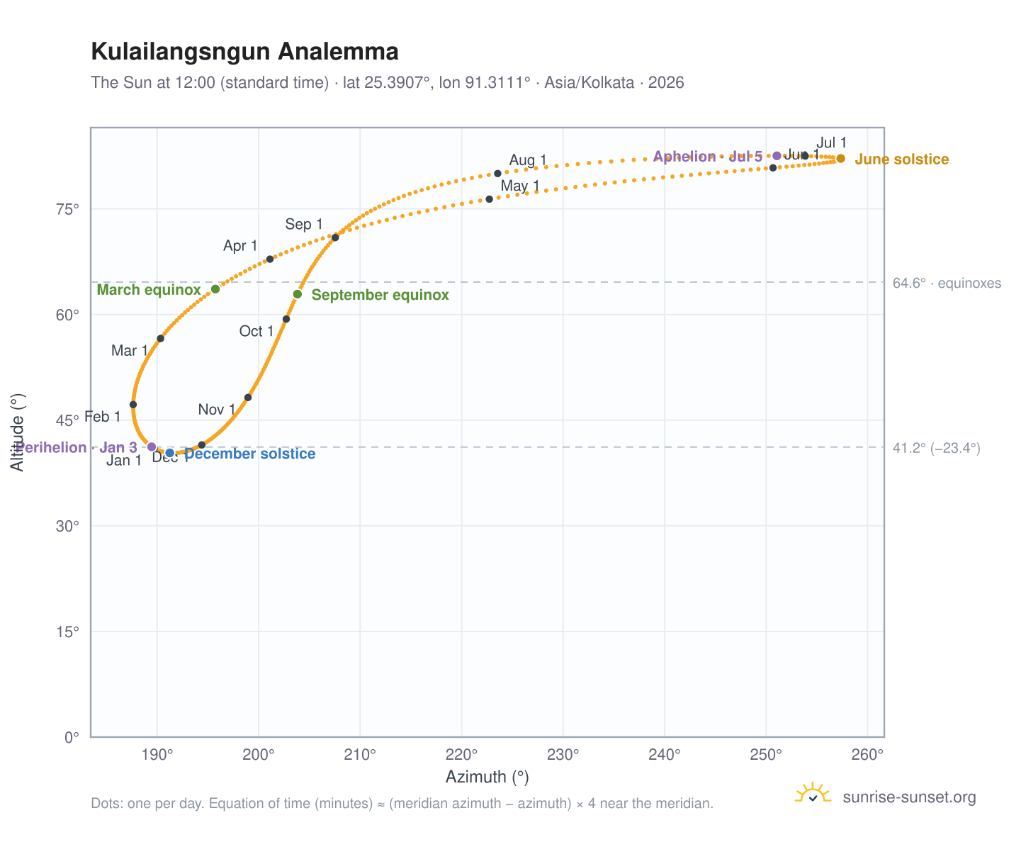 Kulailangsngun analemma chart: the Sun at 12:00 (standard time) through the year