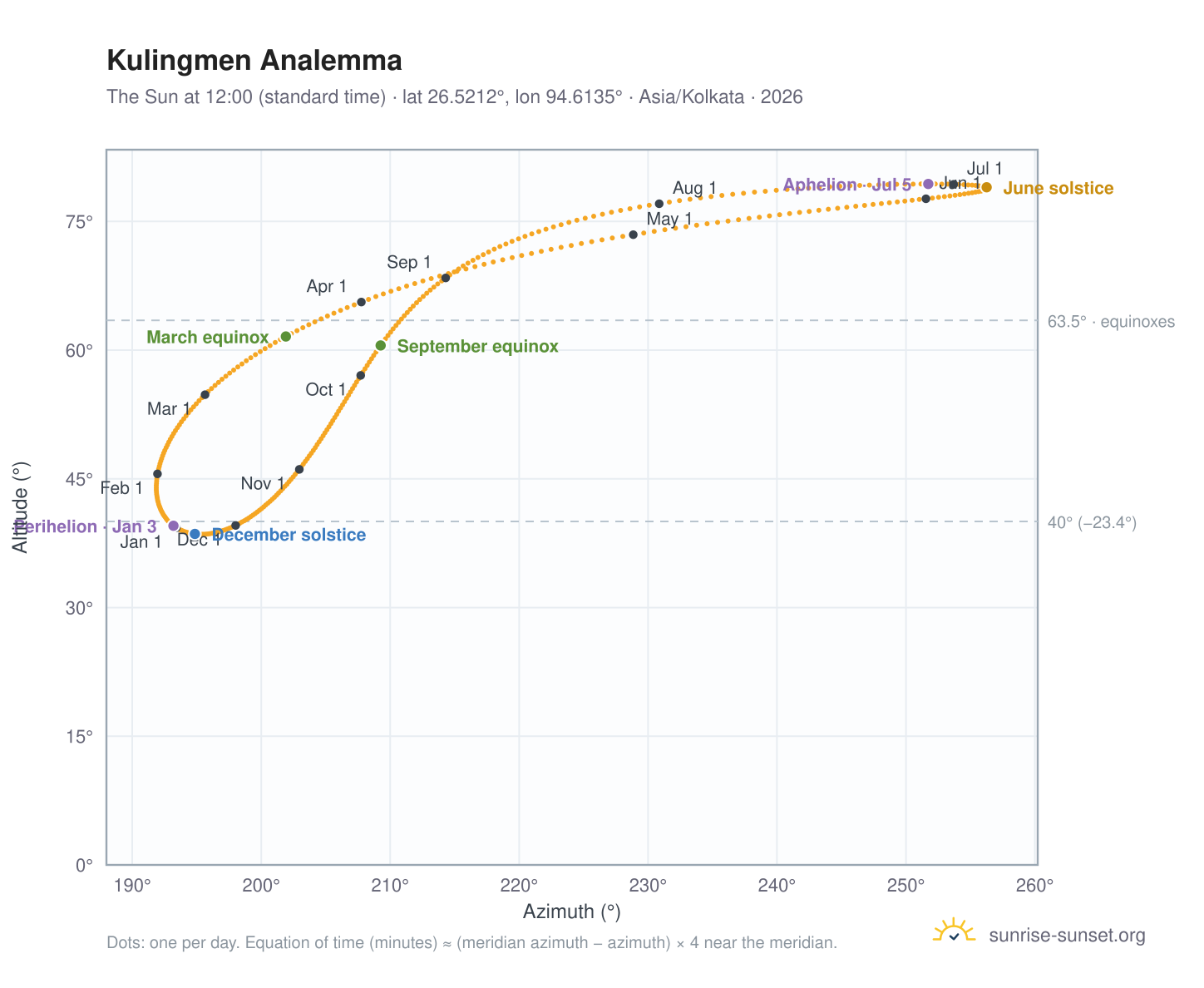 Kulingmen analemma chart: the Sun at 12:00 (standard time) through the year
