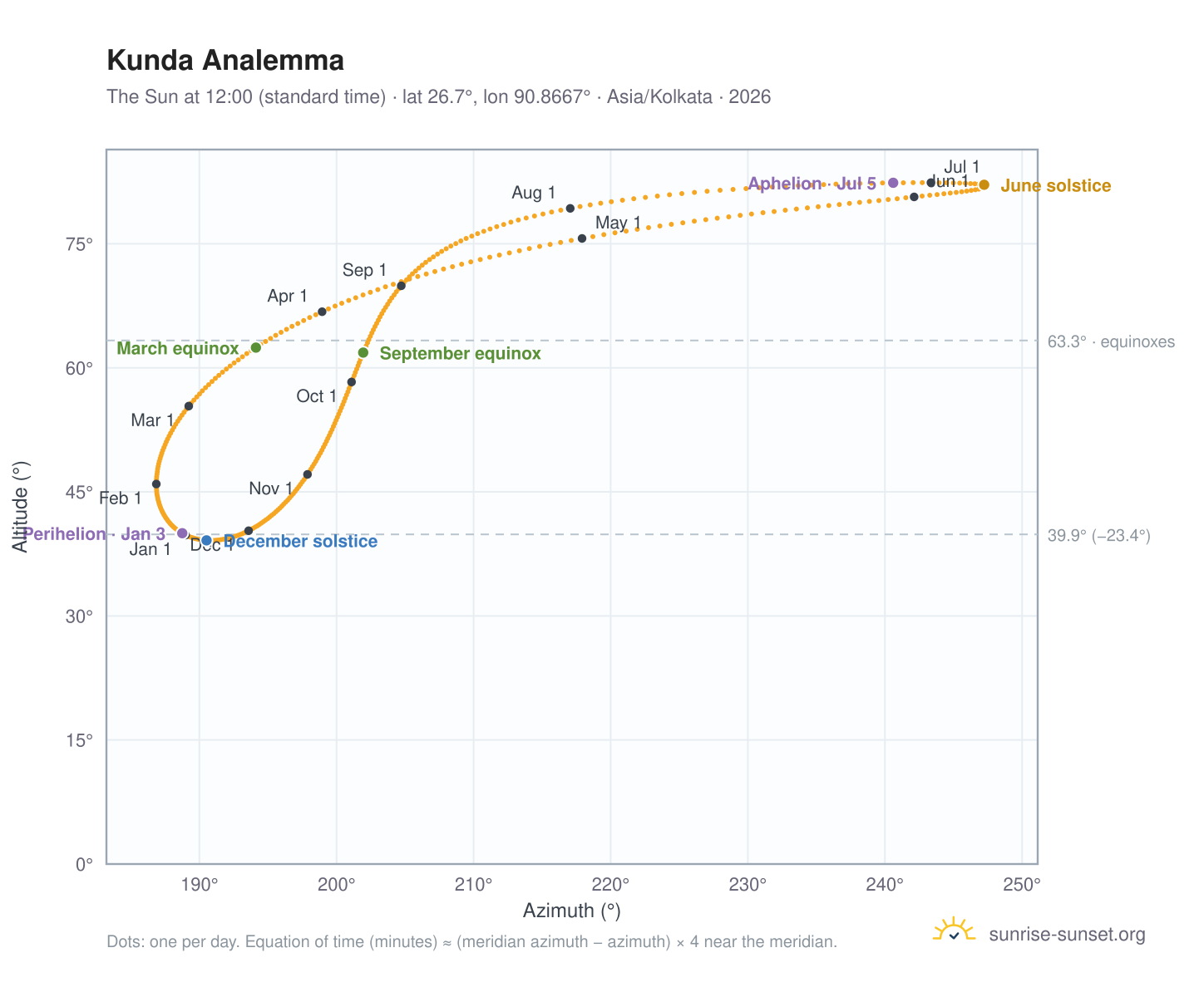 Kunda analemma chart: the Sun at 12:00 (standard time) through the year