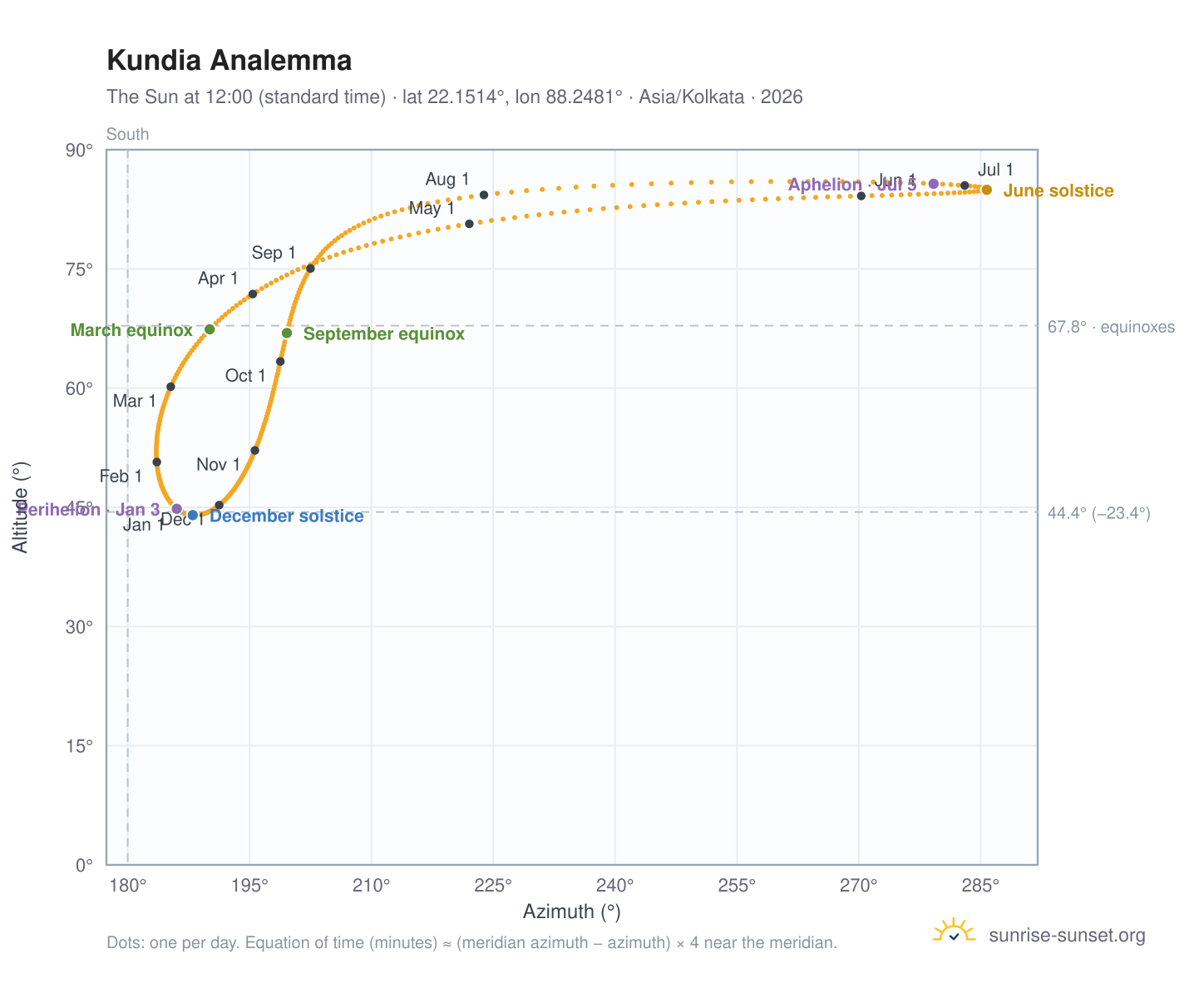 Kundia analemma chart: the Sun at 12:00 (standard time) through the year