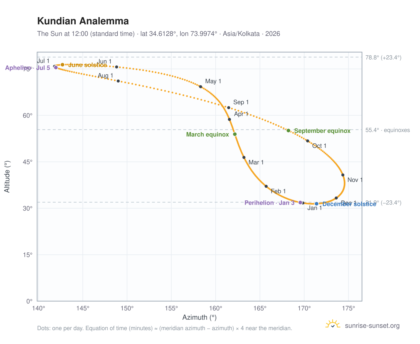 Kundian analemma chart: the Sun at 12:00 (standard time) through the year