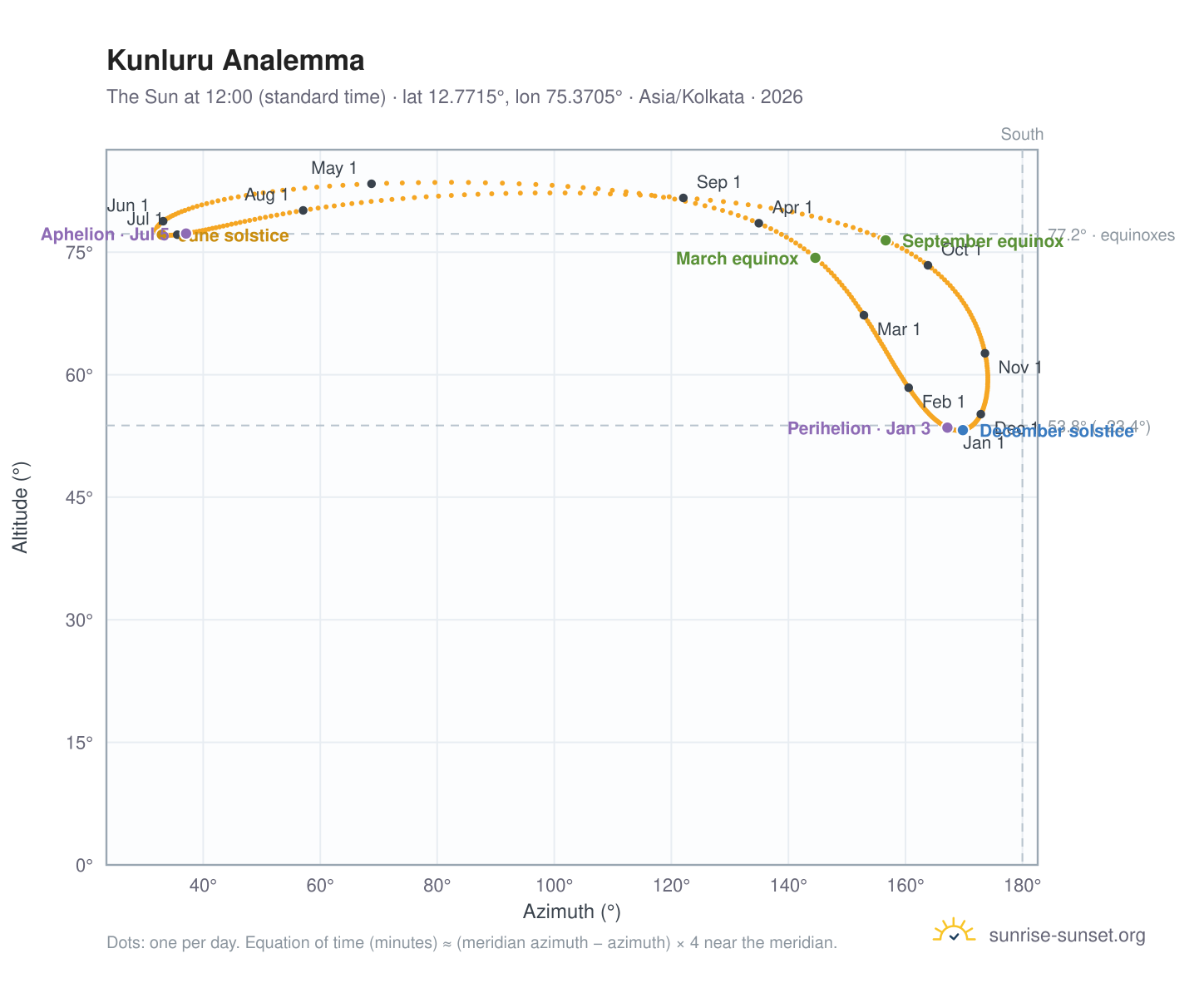Kunluru analemma chart: the Sun at 12:00 (standard time) through the year