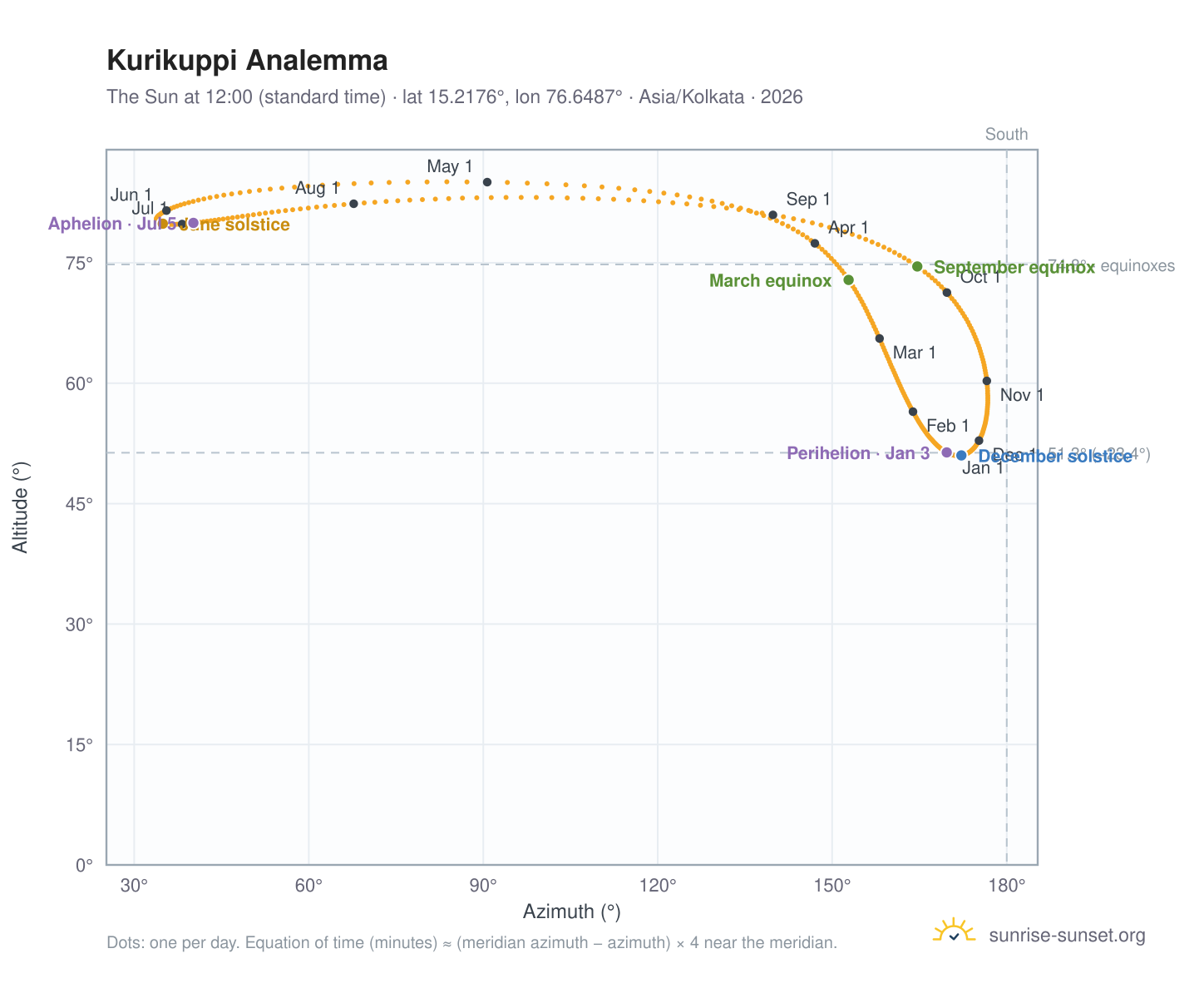 Kurikuppi analemma chart: the Sun at 12:00 (standard time) through the year