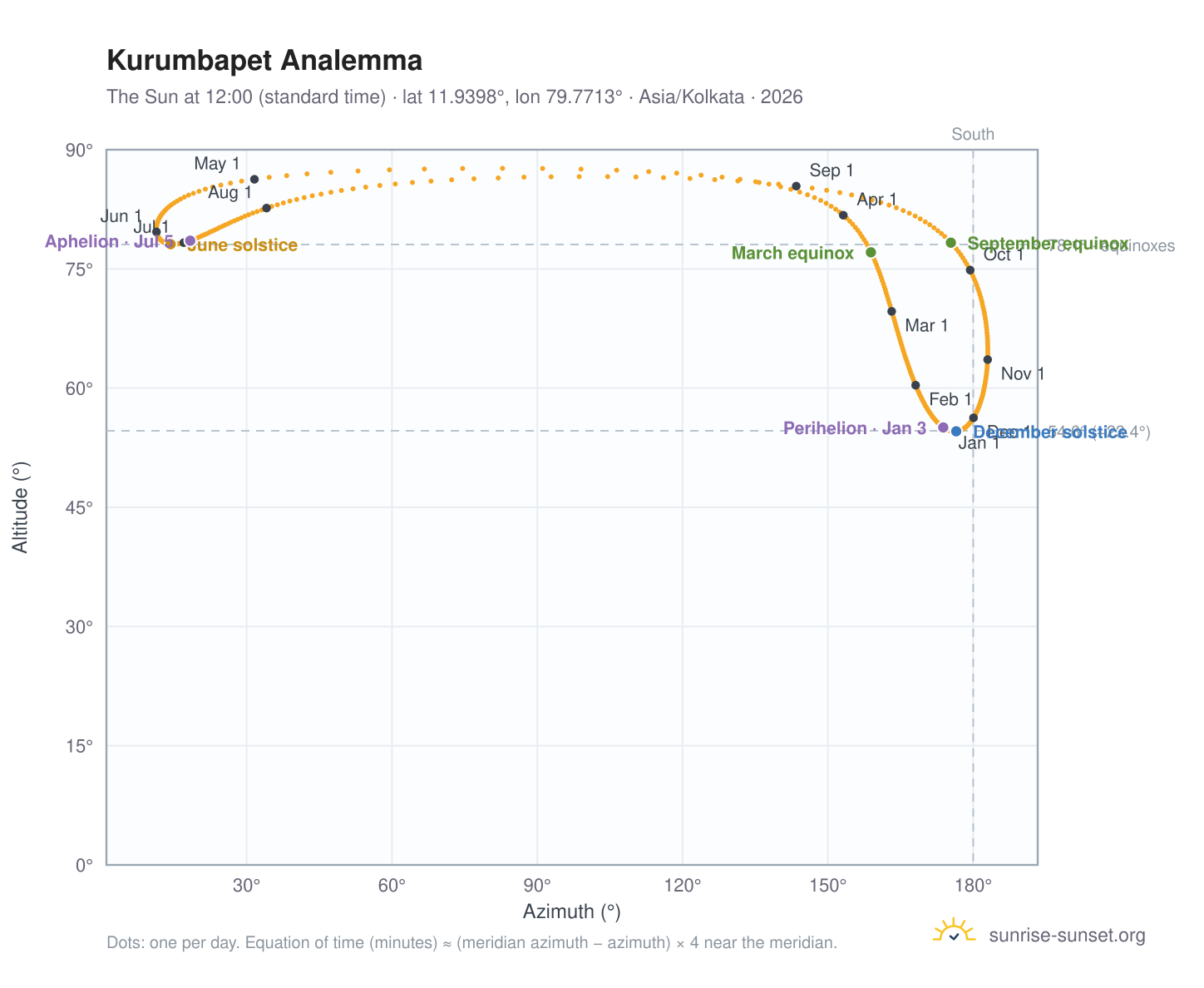 Kurumbapet analemma chart: the Sun at 12:00 (standard time) through the year