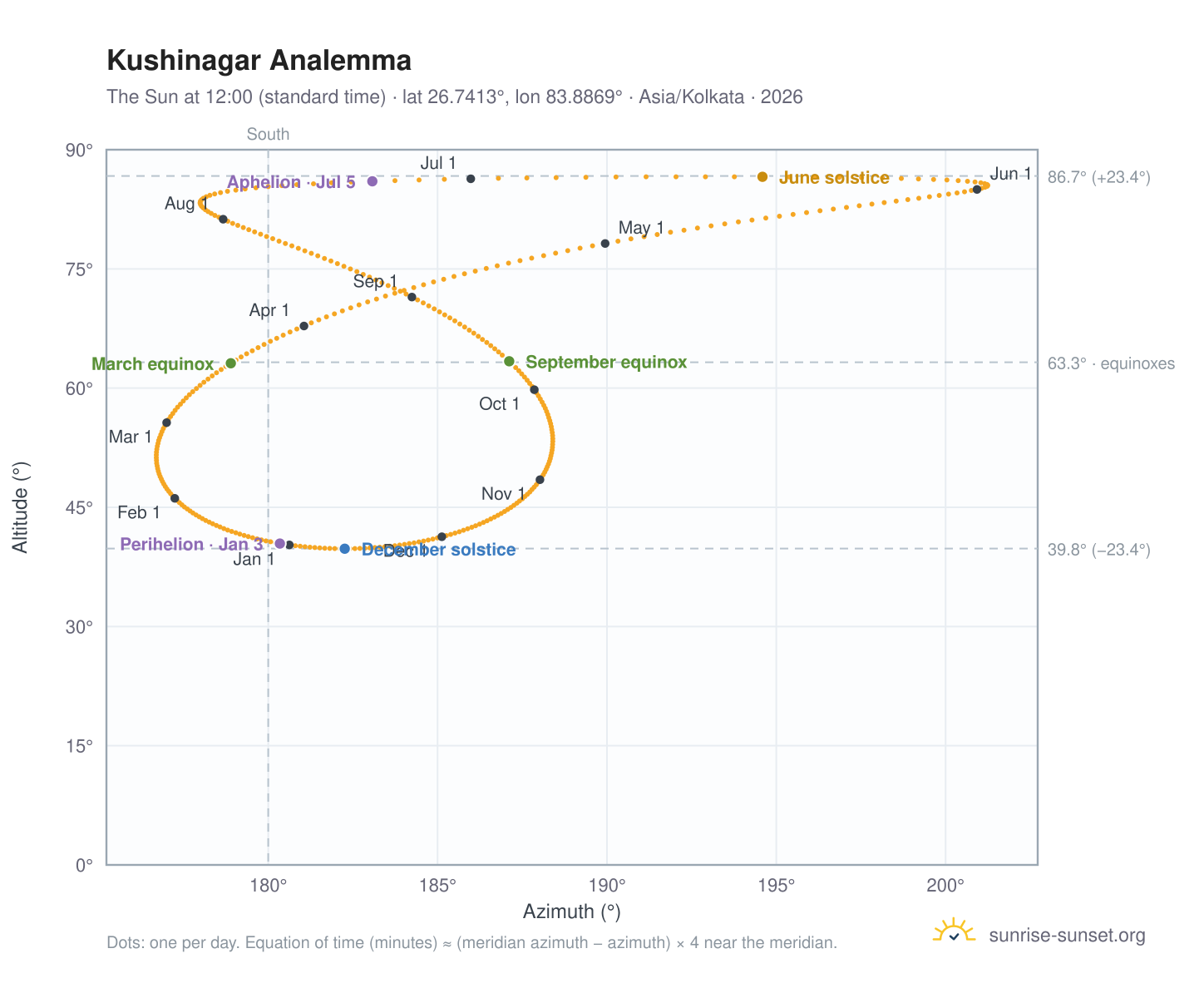 Kushinagar analemma chart: the Sun at 12:00 (standard time) through the year