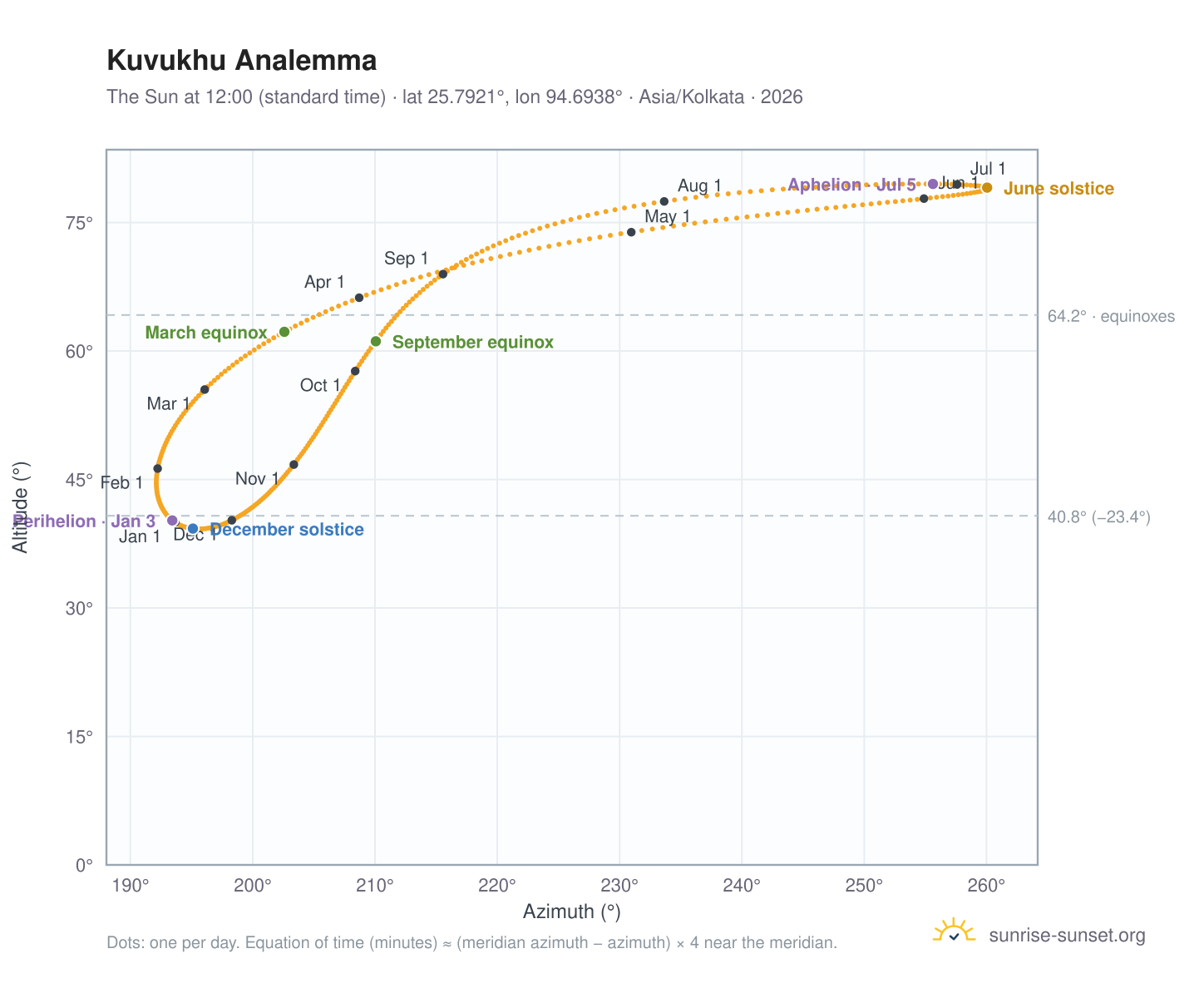 Kuvukhu analemma chart: the Sun at 12:00 (standard time) through the year