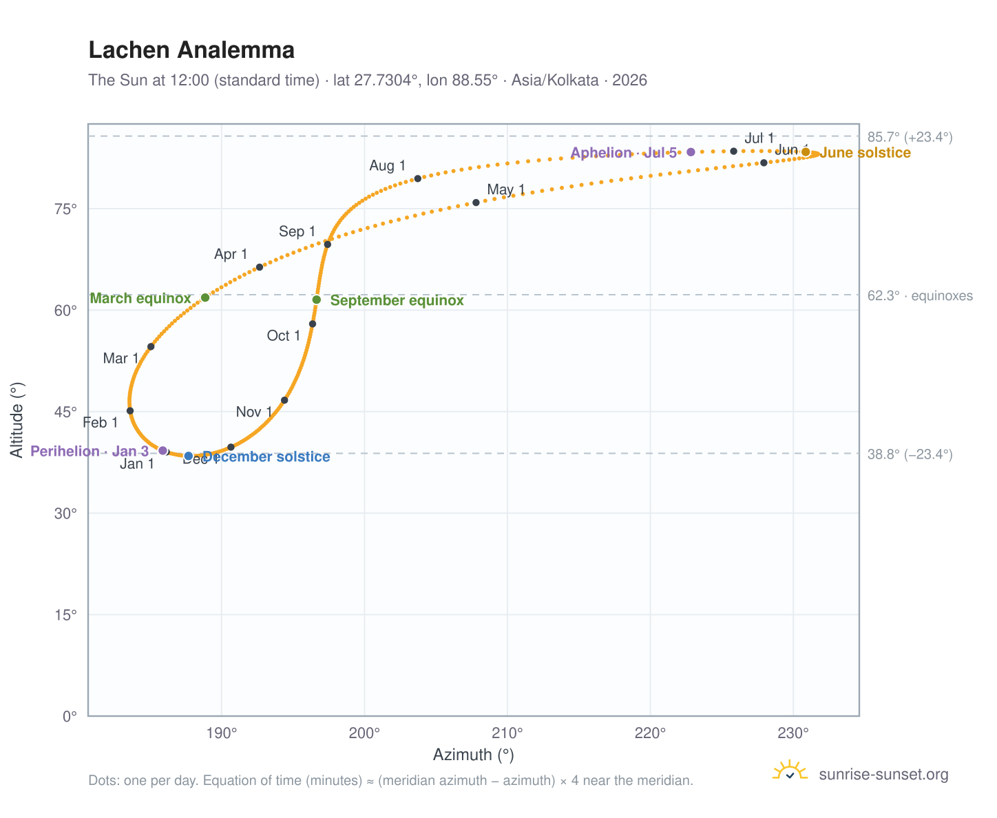 Lachen analemma chart: the Sun at 12:00 (standard time) through the year