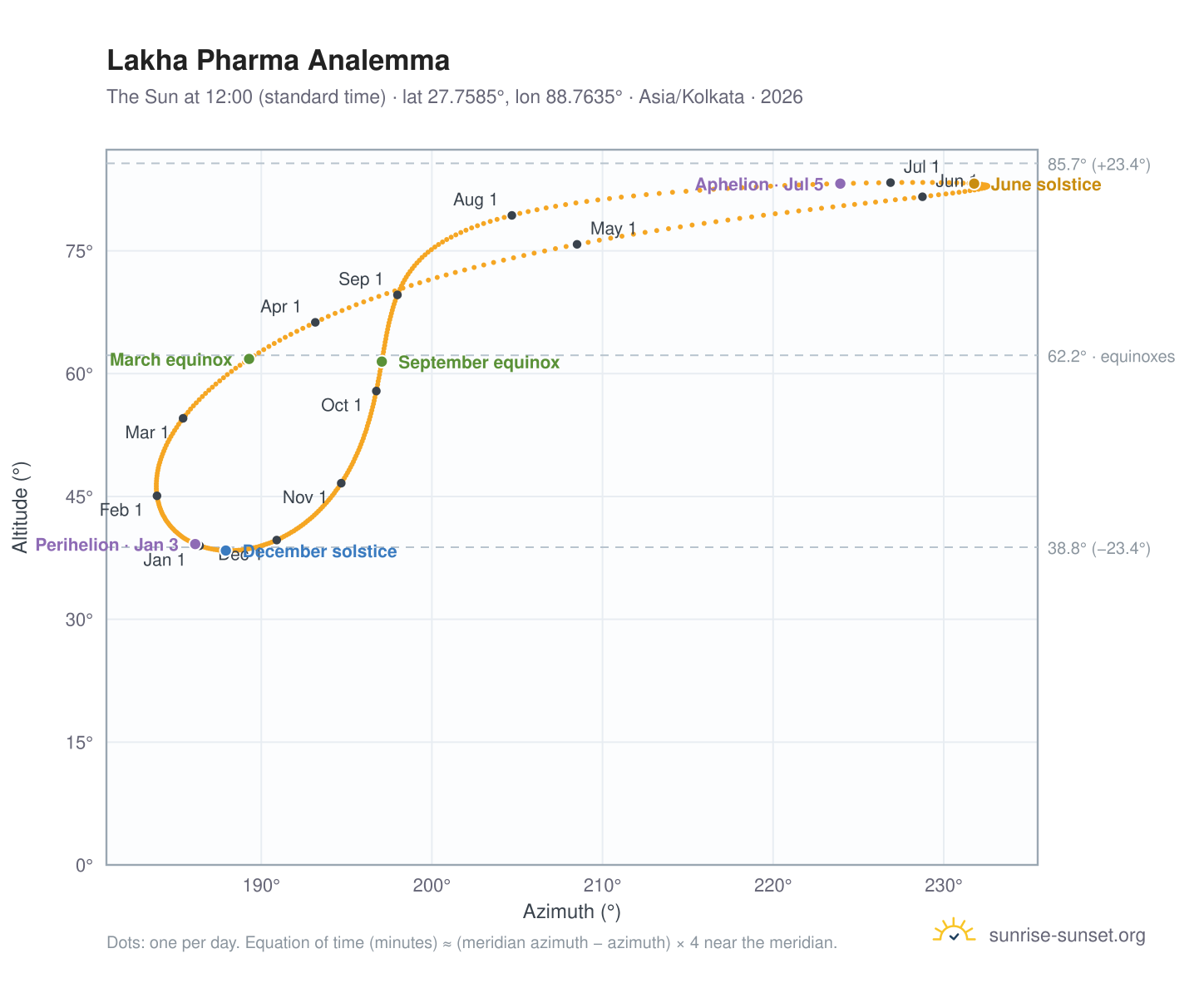 Lakha Pharma analemma chart: the Sun at 12:00 (standard time) through the year