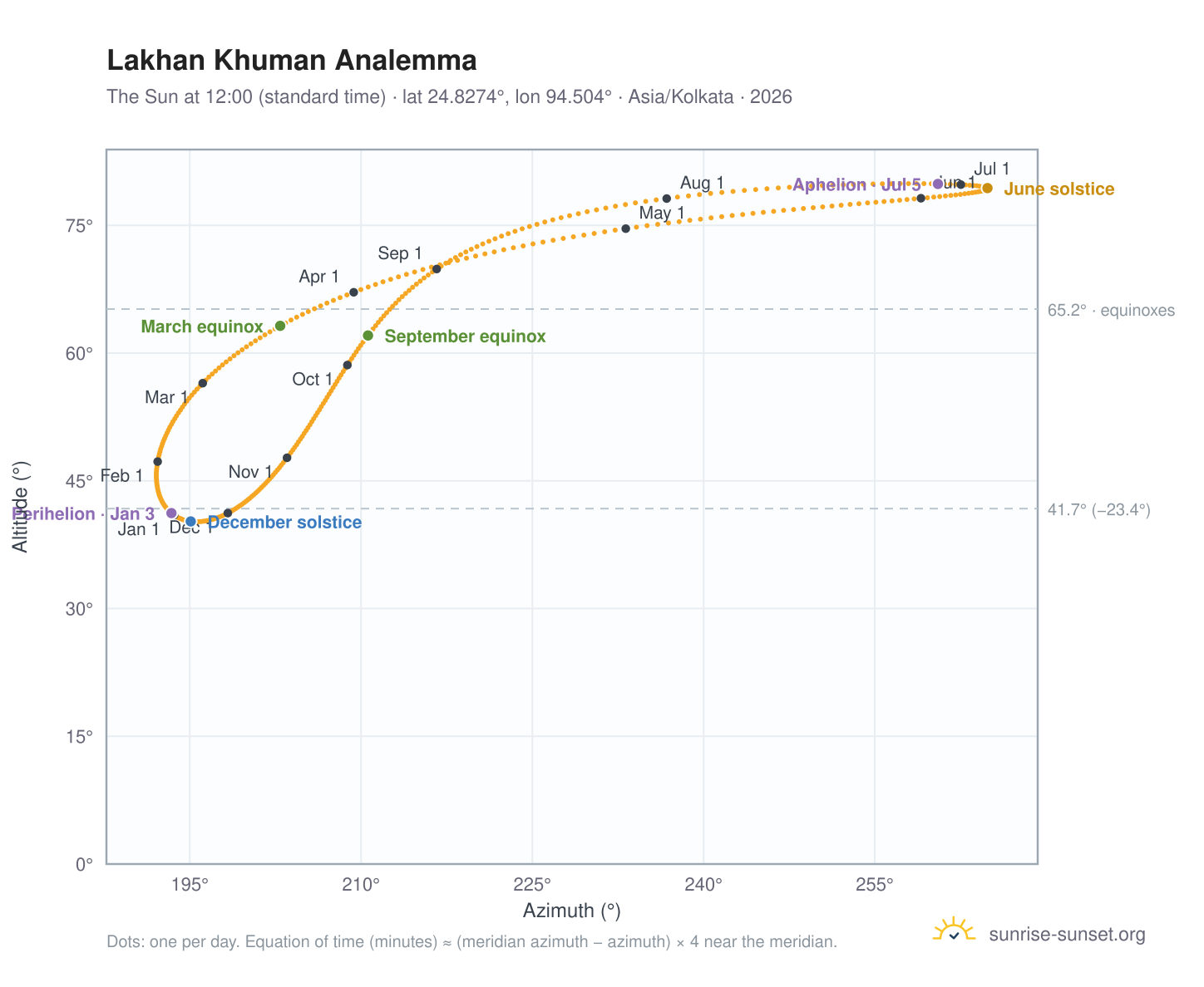 Lakhan Khuman analemma chart: the Sun at 12:00 (standard time) through the year