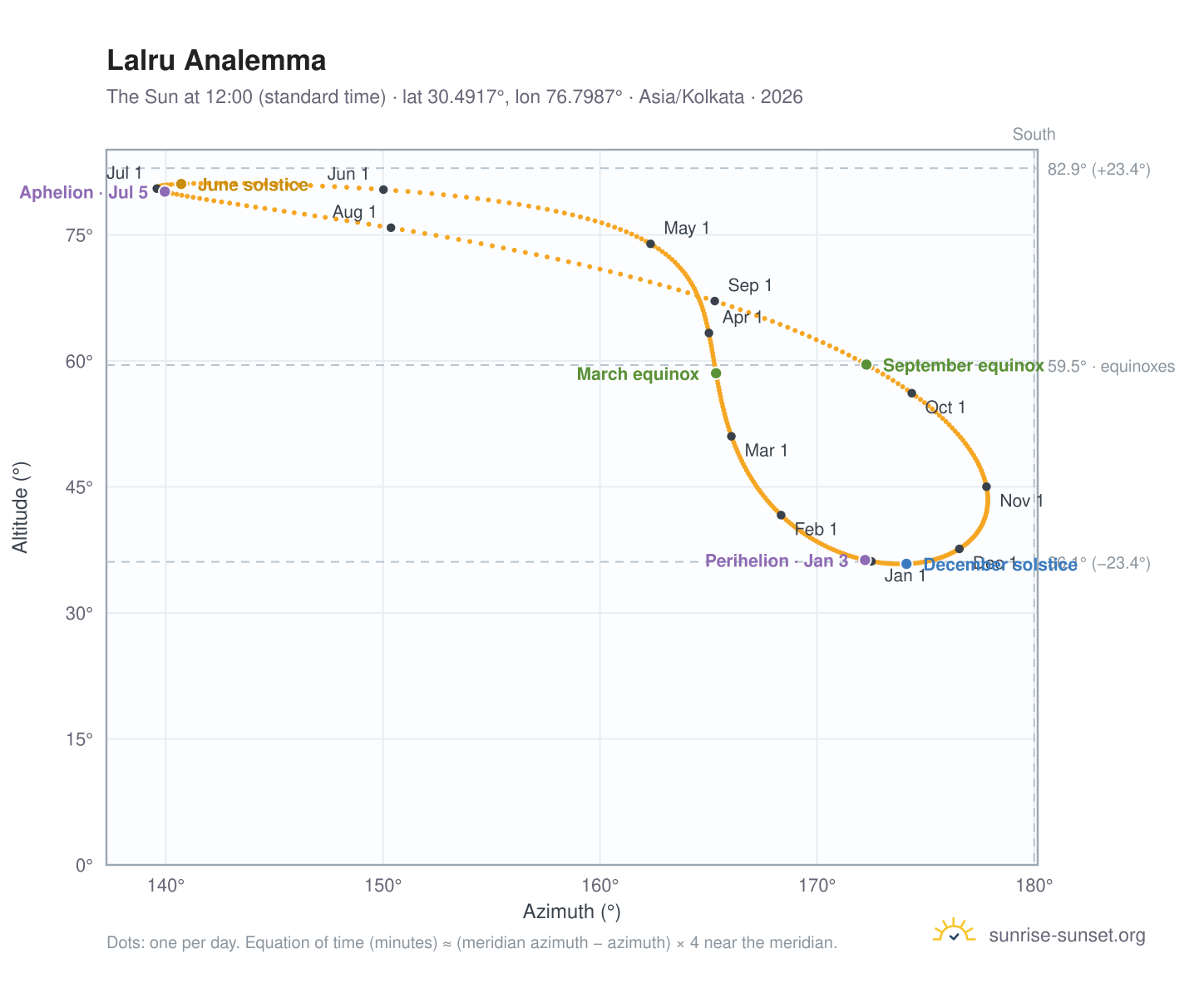 Lalru analemma chart: the Sun at 12:00 (standard time) through the year