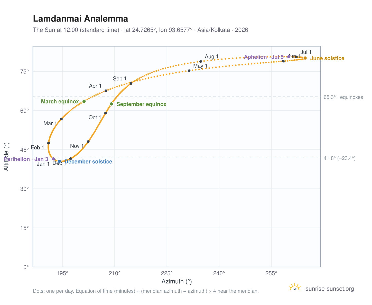 Lamdanmai analemma chart: the Sun at 12:00 (standard time) through the year