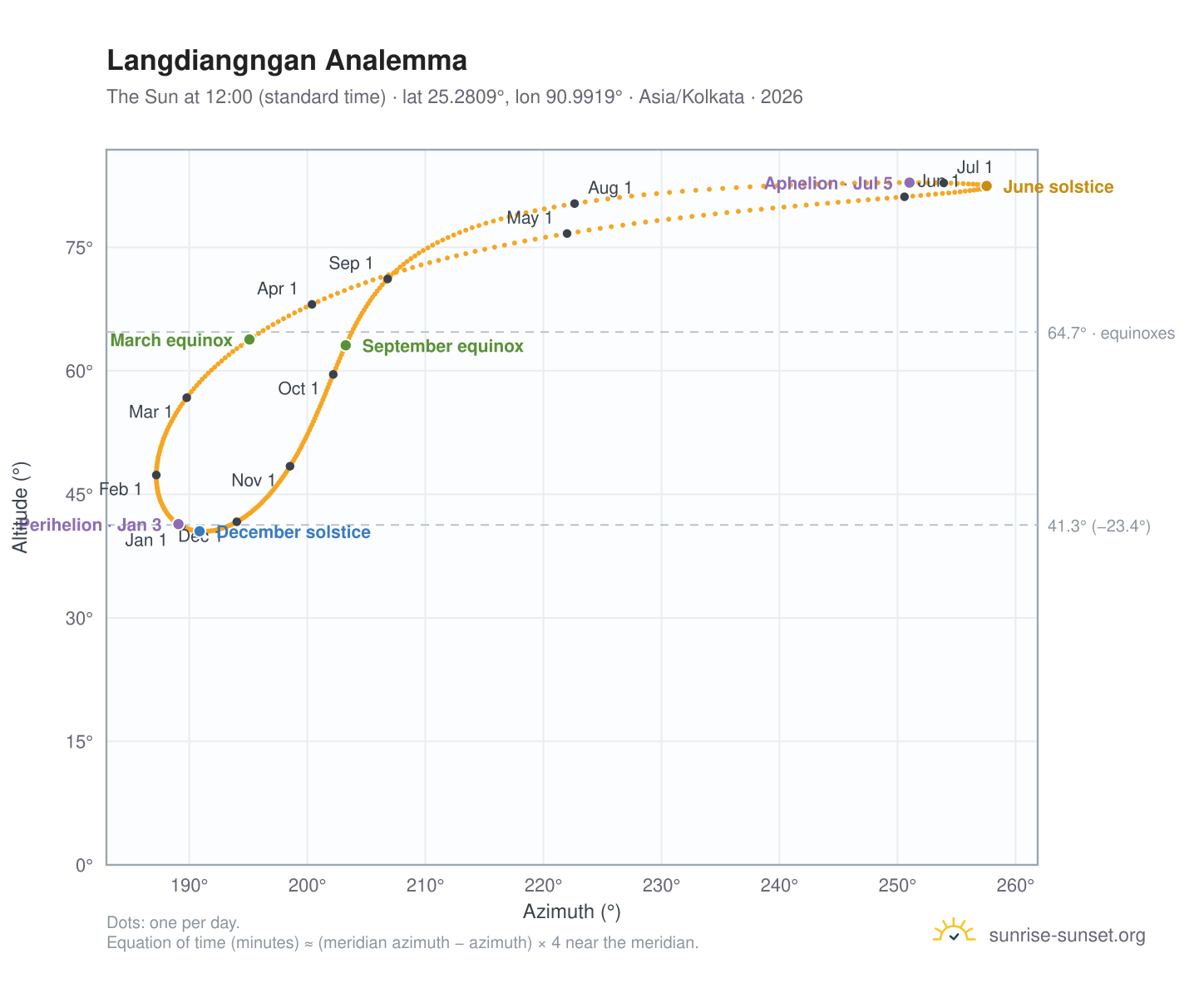 Langdiangngan analemma chart: the Sun at 12:00 (standard time) through the year
