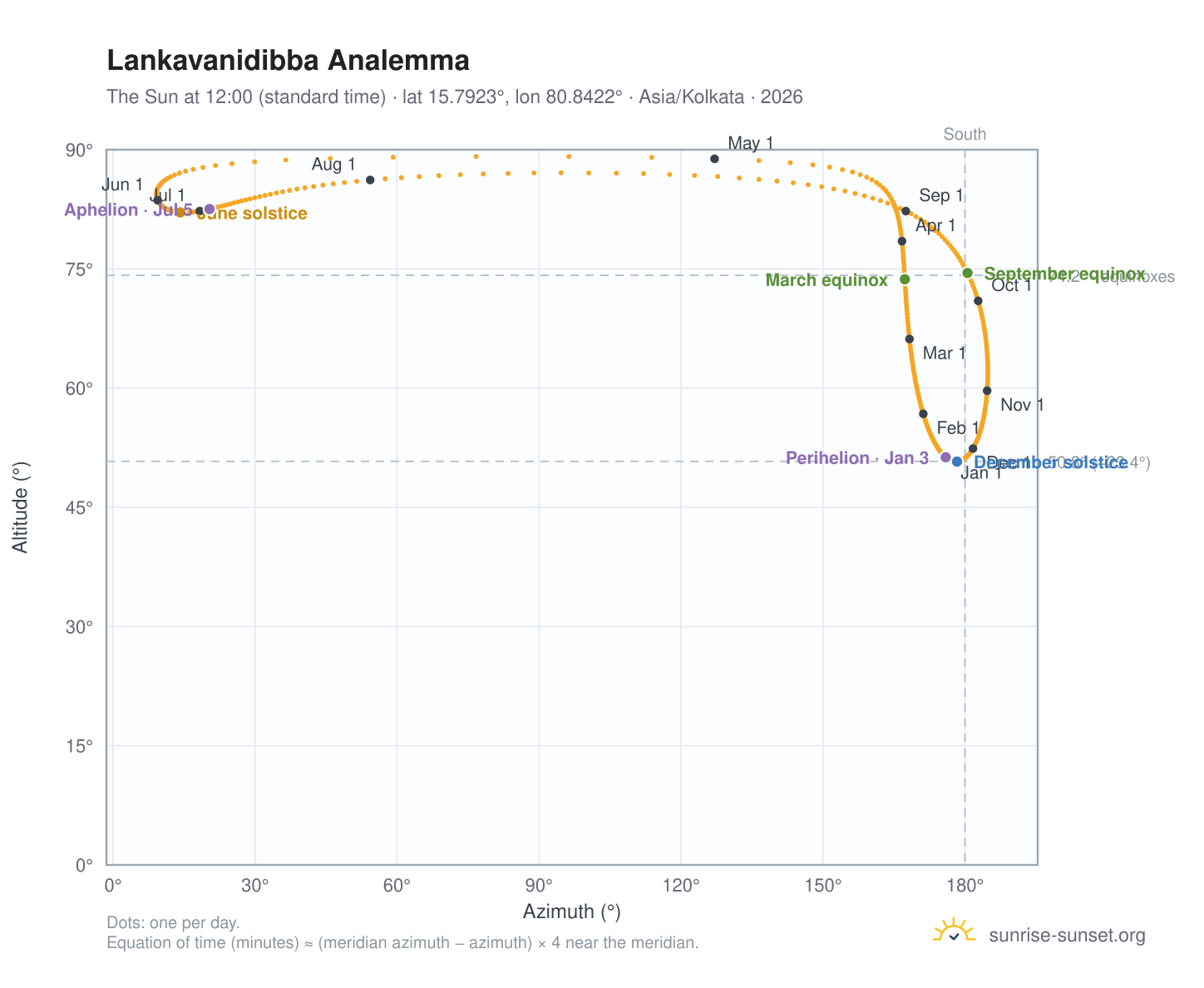 Lankavanidibba analemma chart: the Sun at 12:00 (standard time) through the year