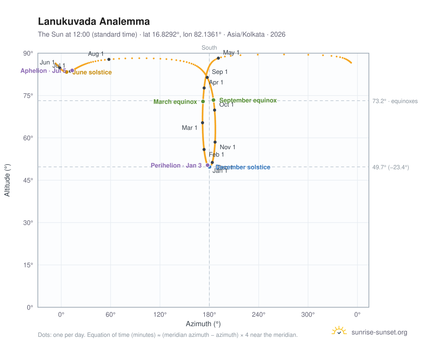 Lanukuvada analemma chart: the Sun at 12:00 (standard time) through the year