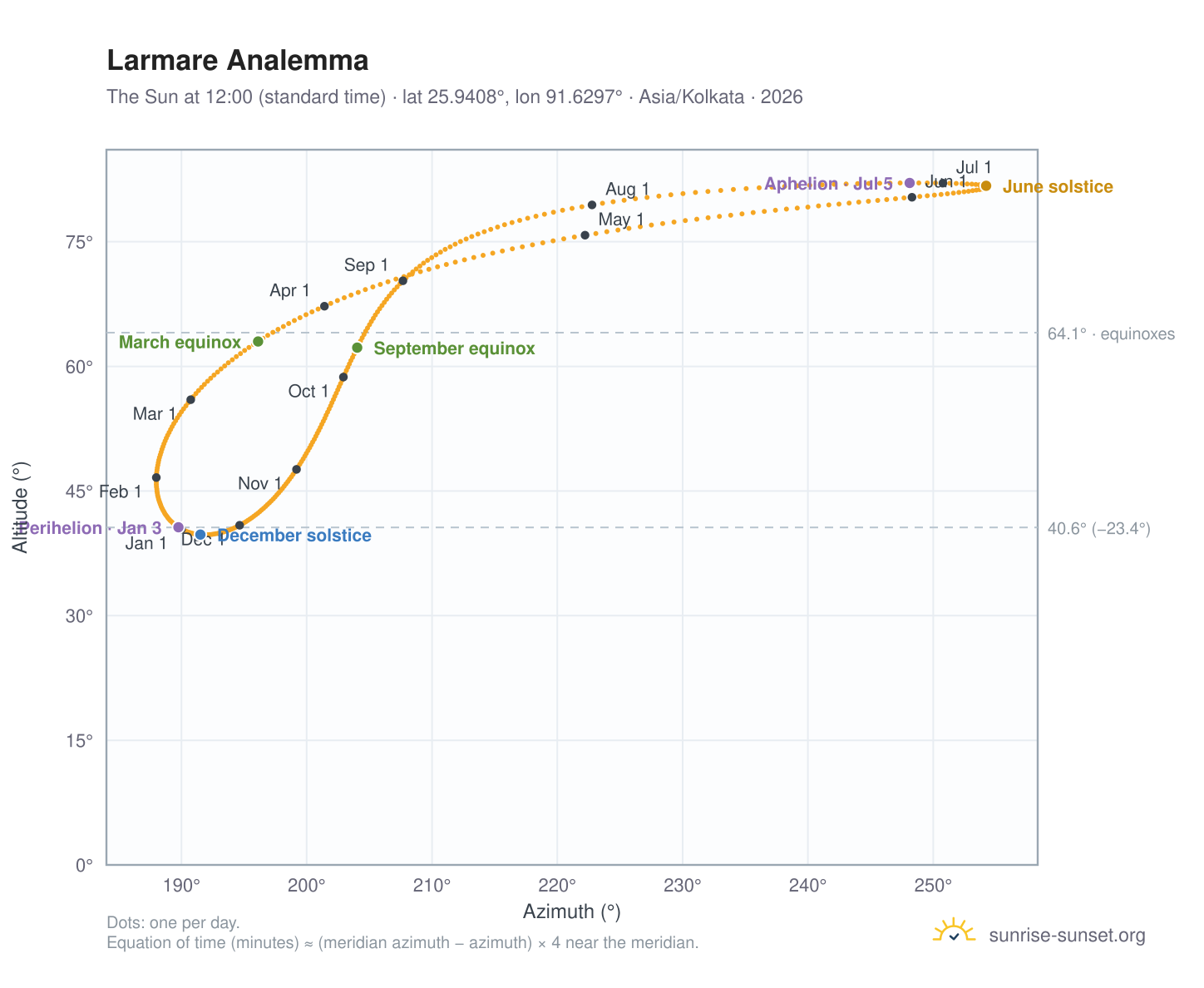 Larmare analemma chart: the Sun at 12:00 (standard time) through the year
