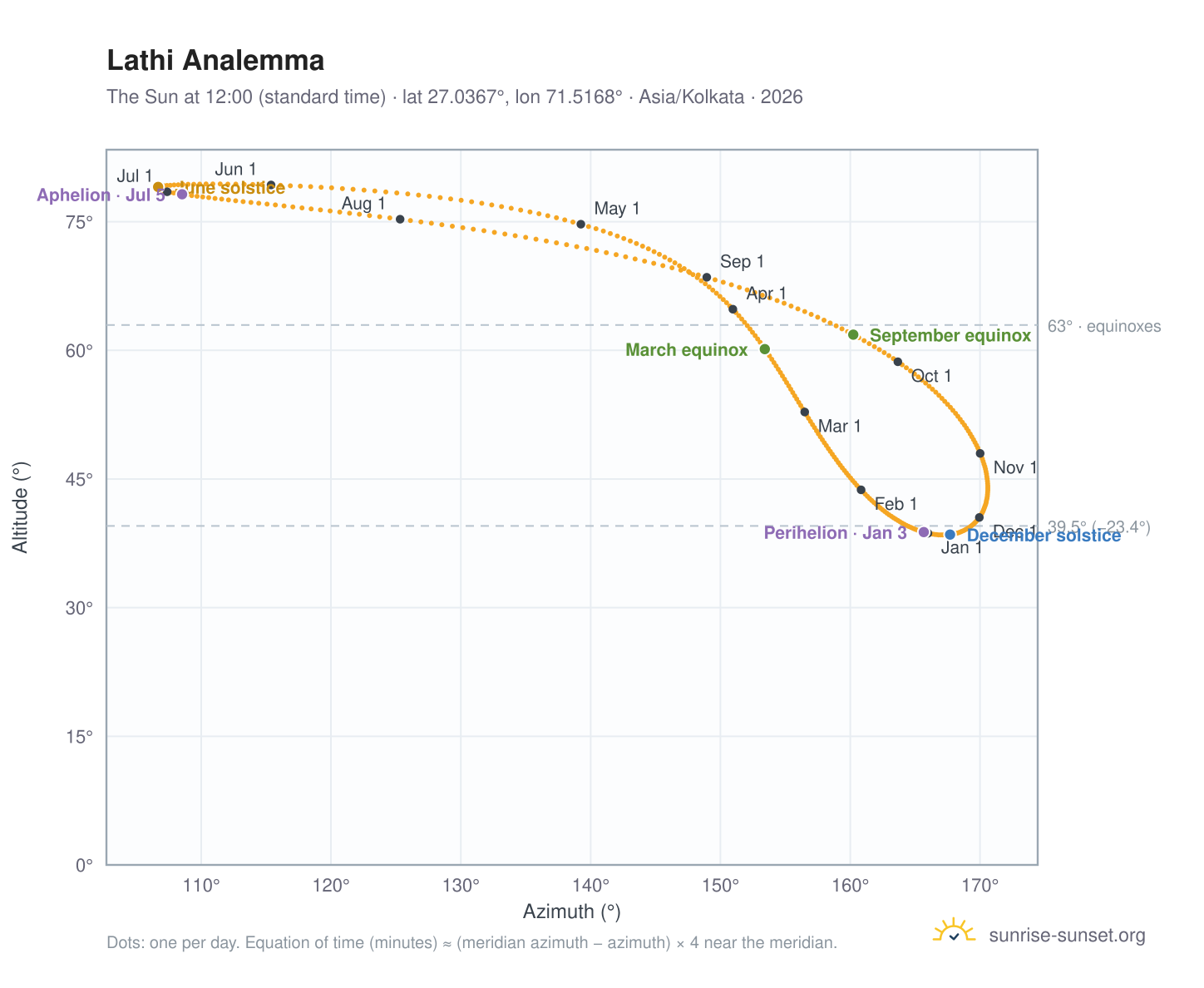 Lathi analemma chart: the Sun at 12:00 (standard time) through the year