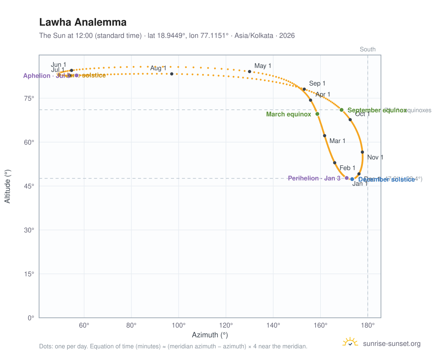Lawha analemma chart: the Sun at 12:00 (standard time) through the year