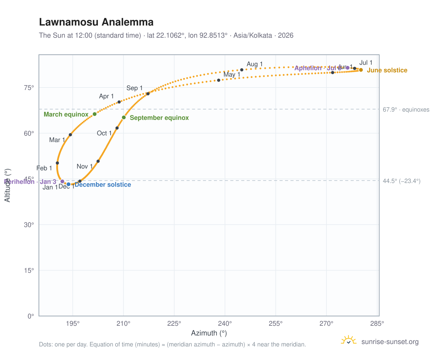 Lawnamosu analemma chart: the Sun at 12:00 (standard time) through the year