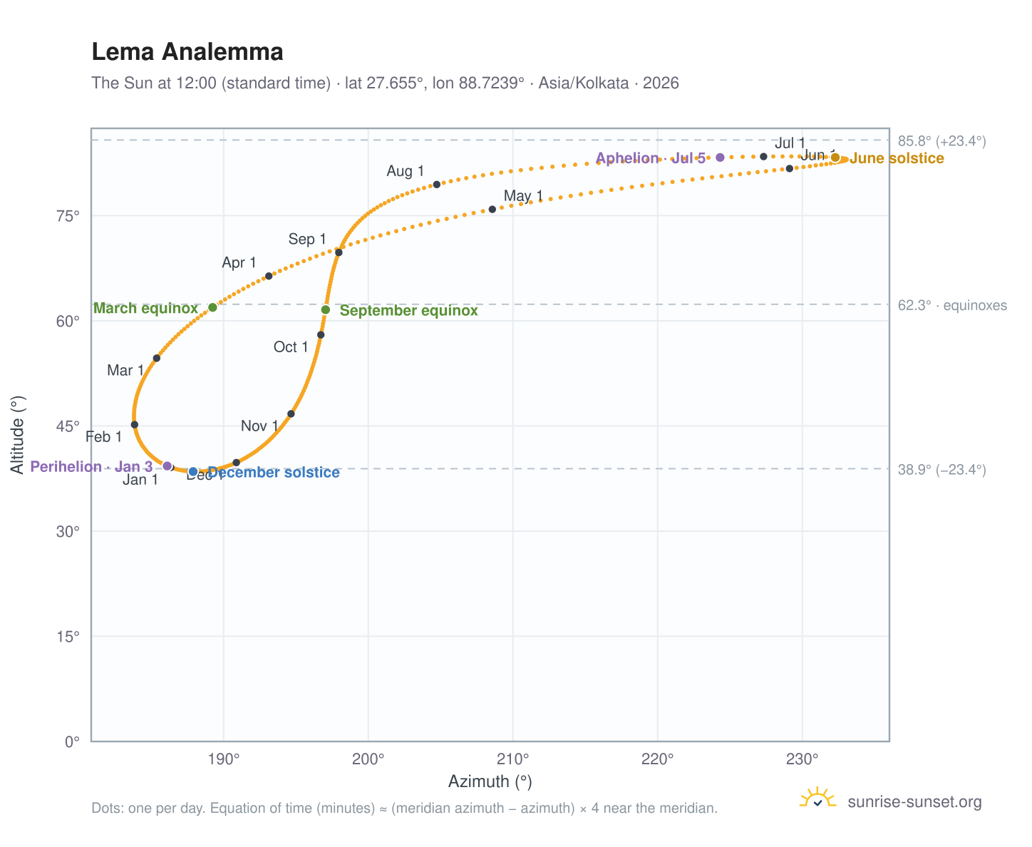 Lema analemma chart: the Sun at 12:00 (standard time) through the year