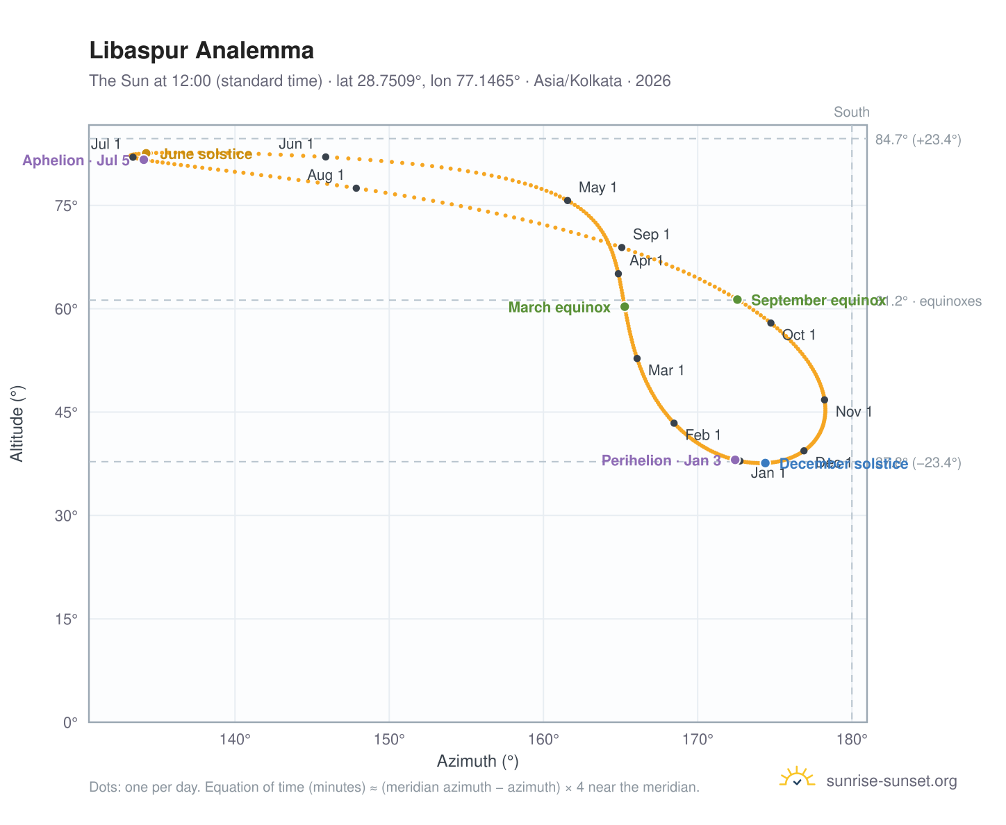 Libaspur analemma chart: the Sun at 12:00 (standard time) through the year