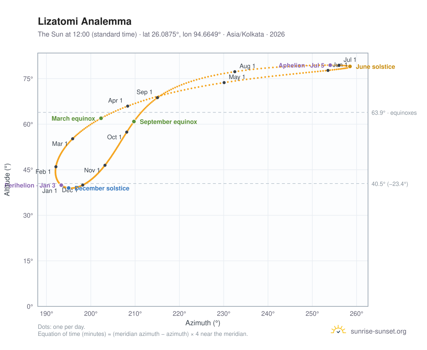 Lizatomi analemma chart: the Sun at 12:00 (standard time) through the year