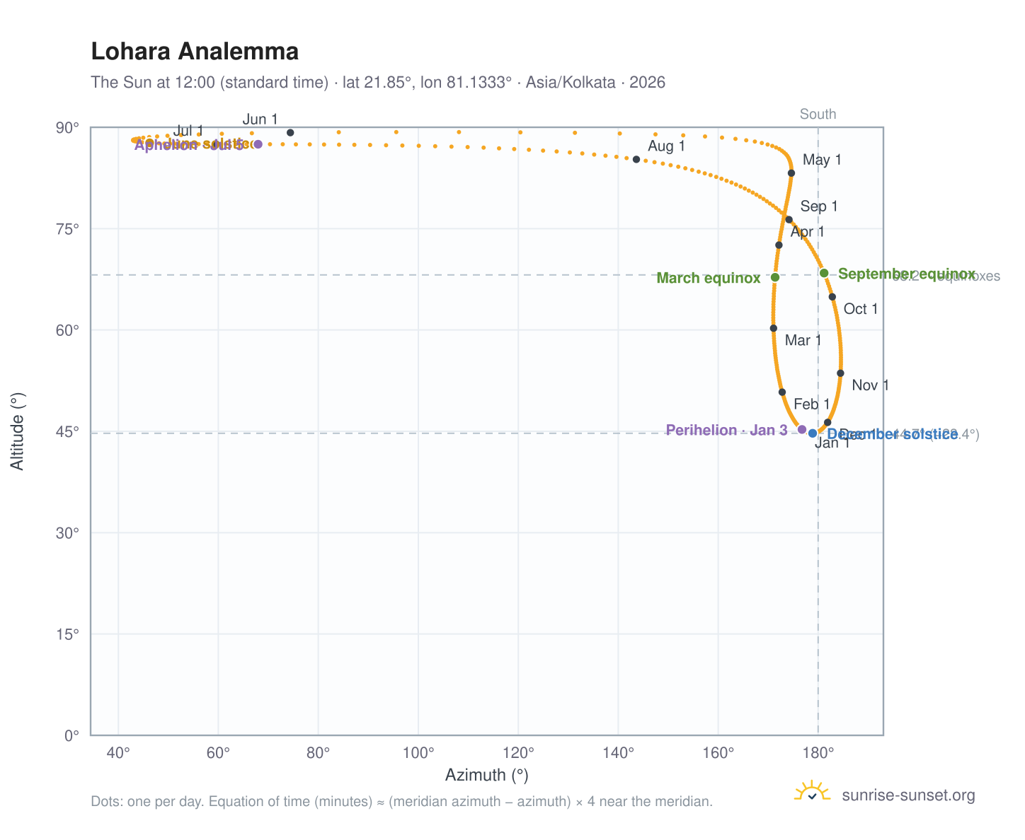 Lohara analemma chart: the Sun at 12:00 (standard time) through the year