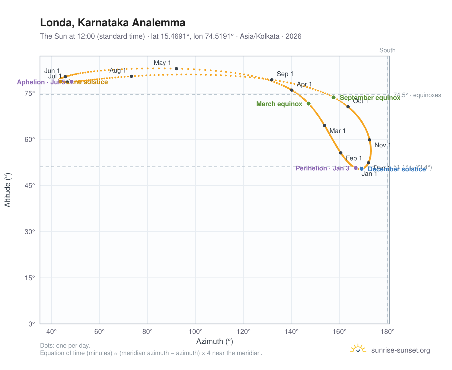 Londa, Karnataka analemma chart: the Sun at 12:00 (standard time) through the year