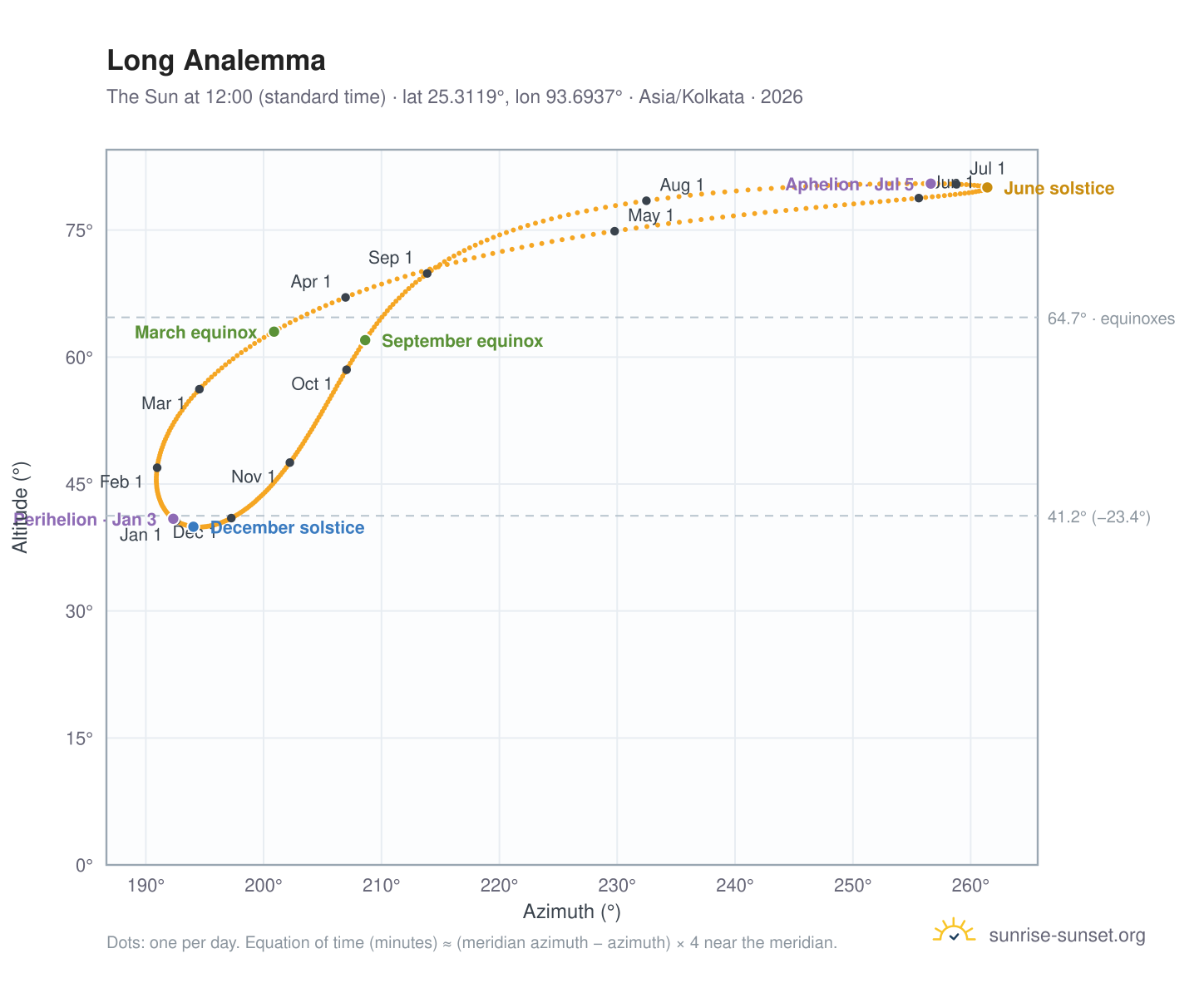 Long analemma chart: the Sun at 12:00 (standard time) through the year