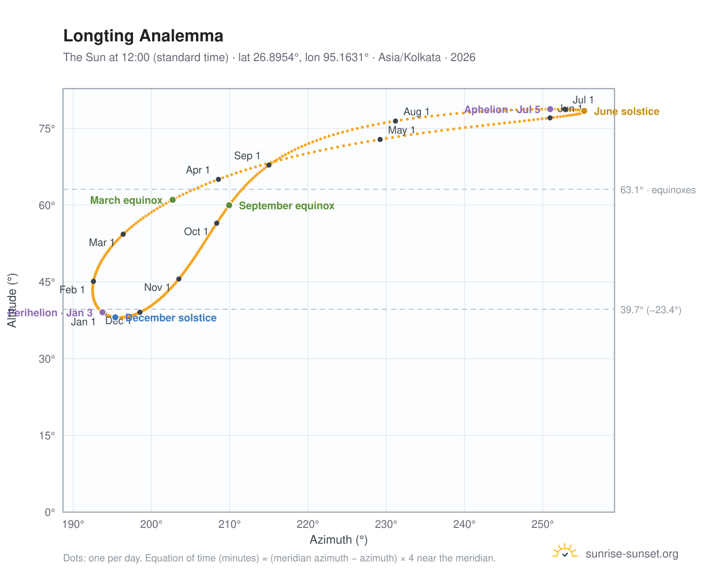 Longting analemma chart: the Sun at 12:00 (standard time) through the year