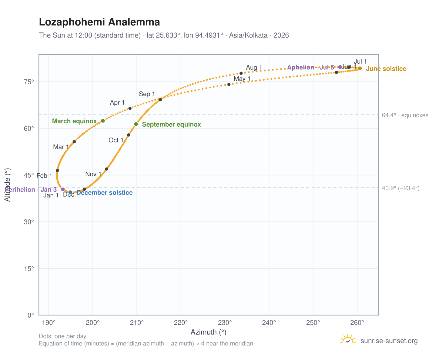 Lozaphohemi analemma chart: the Sun at 12:00 (standard time) through the year