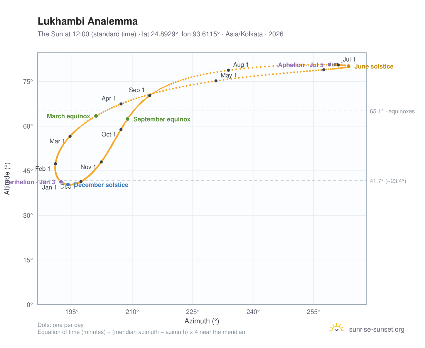Lukhambi analemma chart: the Sun at 12:00 (standard time) through the year