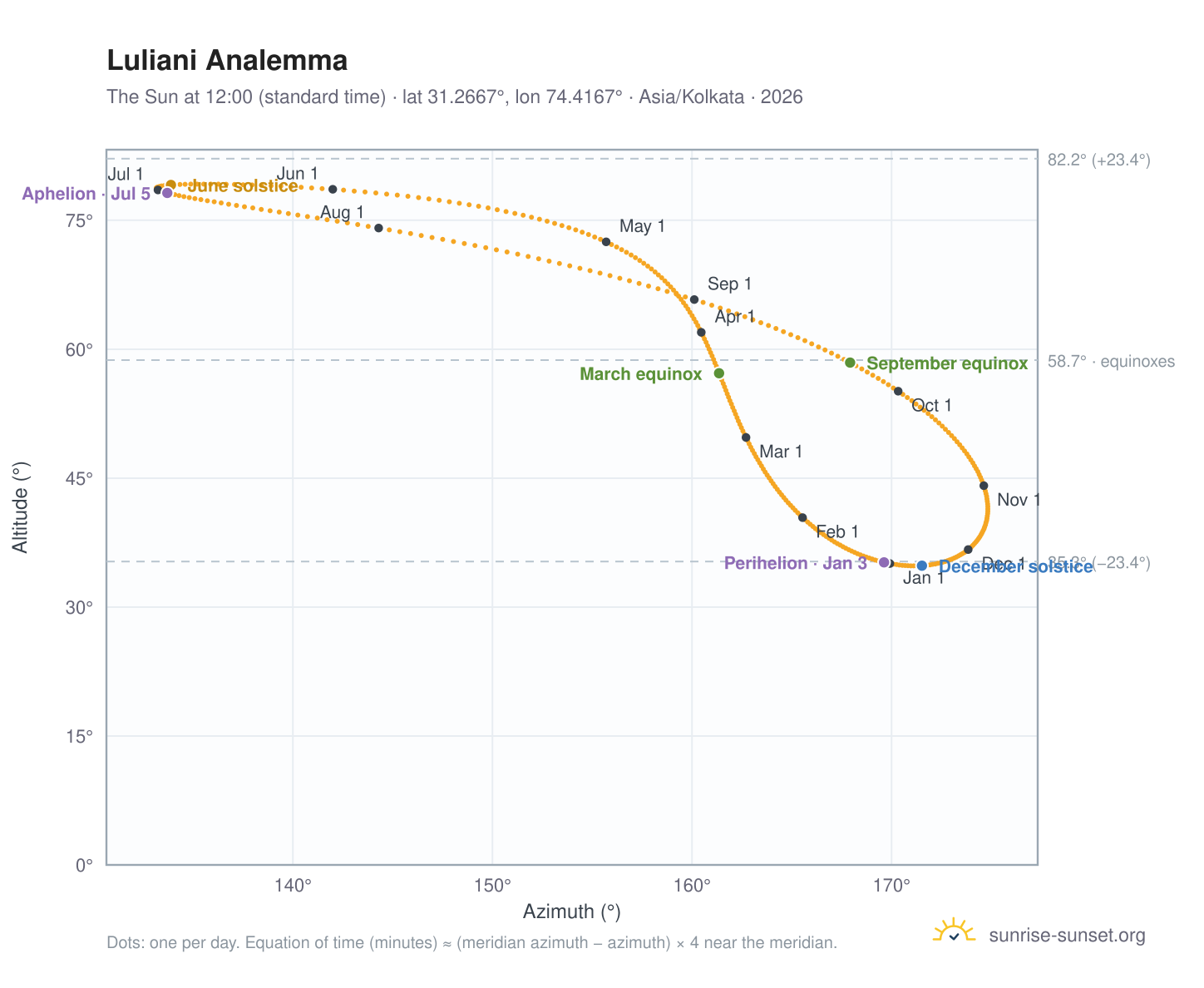 Luliani analemma chart: the Sun at 12:00 (standard time) through the year