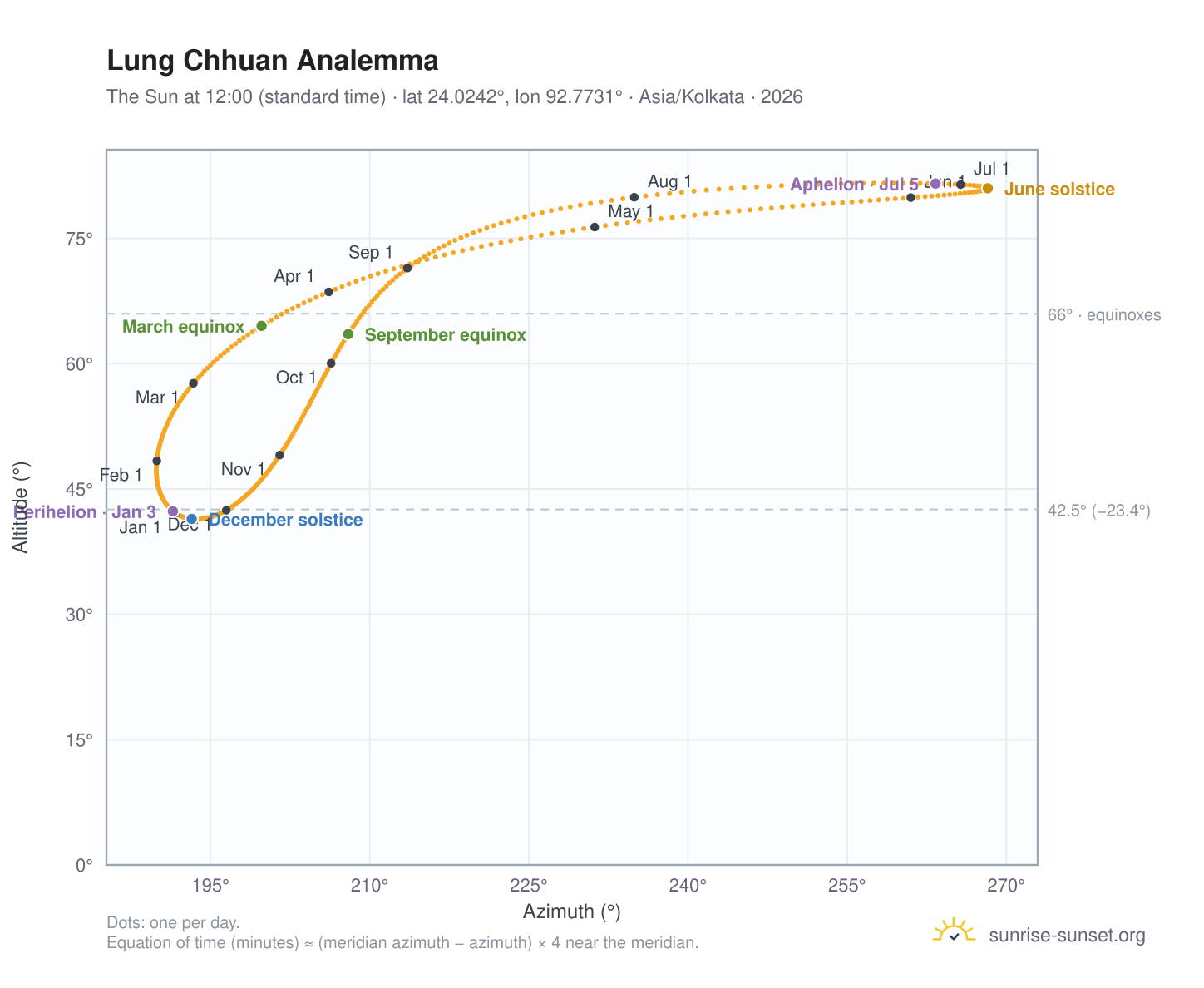 Lung Chhuan analemma chart: the Sun at 12:00 (standard time) through the year