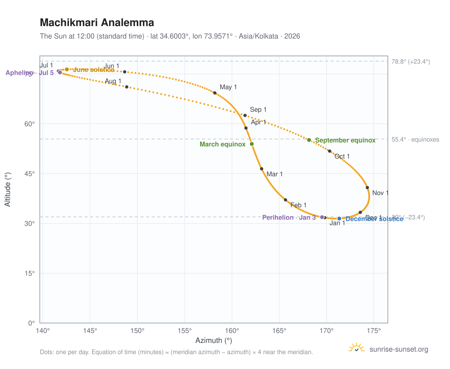 Machikmari analemma chart: the Sun at 12:00 (standard time) through the year