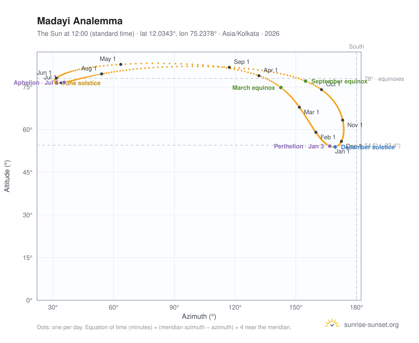 Madayi analemma chart: the Sun at 12:00 (standard time) through the year
