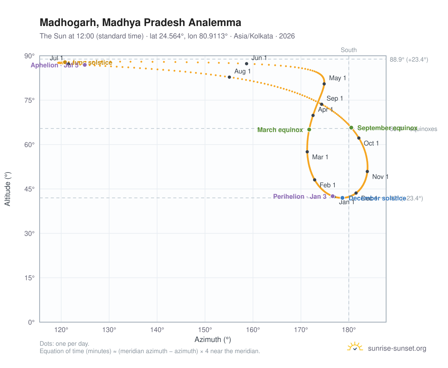 Madhogarh, Madhya Pradesh analemma chart: the Sun at 12:00 (standard time) through the year