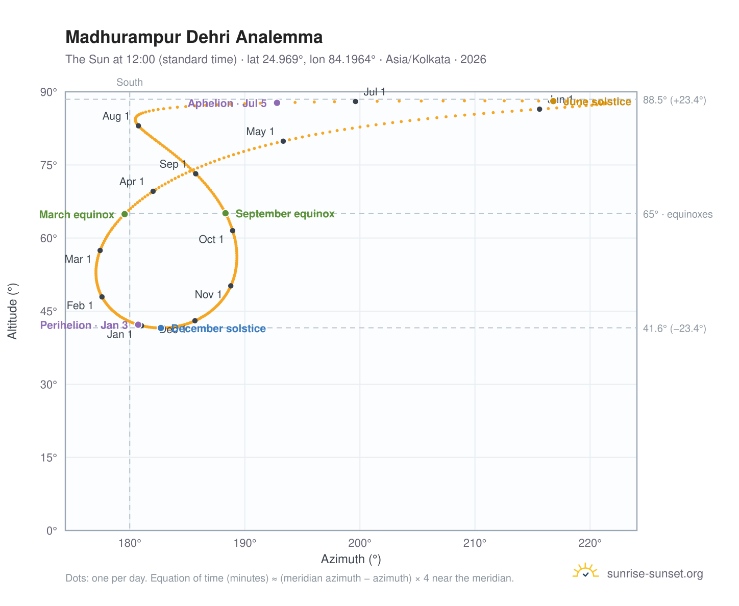 Madhurampur Dehri analemma chart: the Sun at 12:00 (standard time) through the year