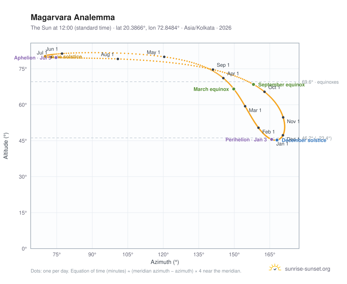 Magarvara analemma chart: the Sun at 12:00 (standard time) through the year