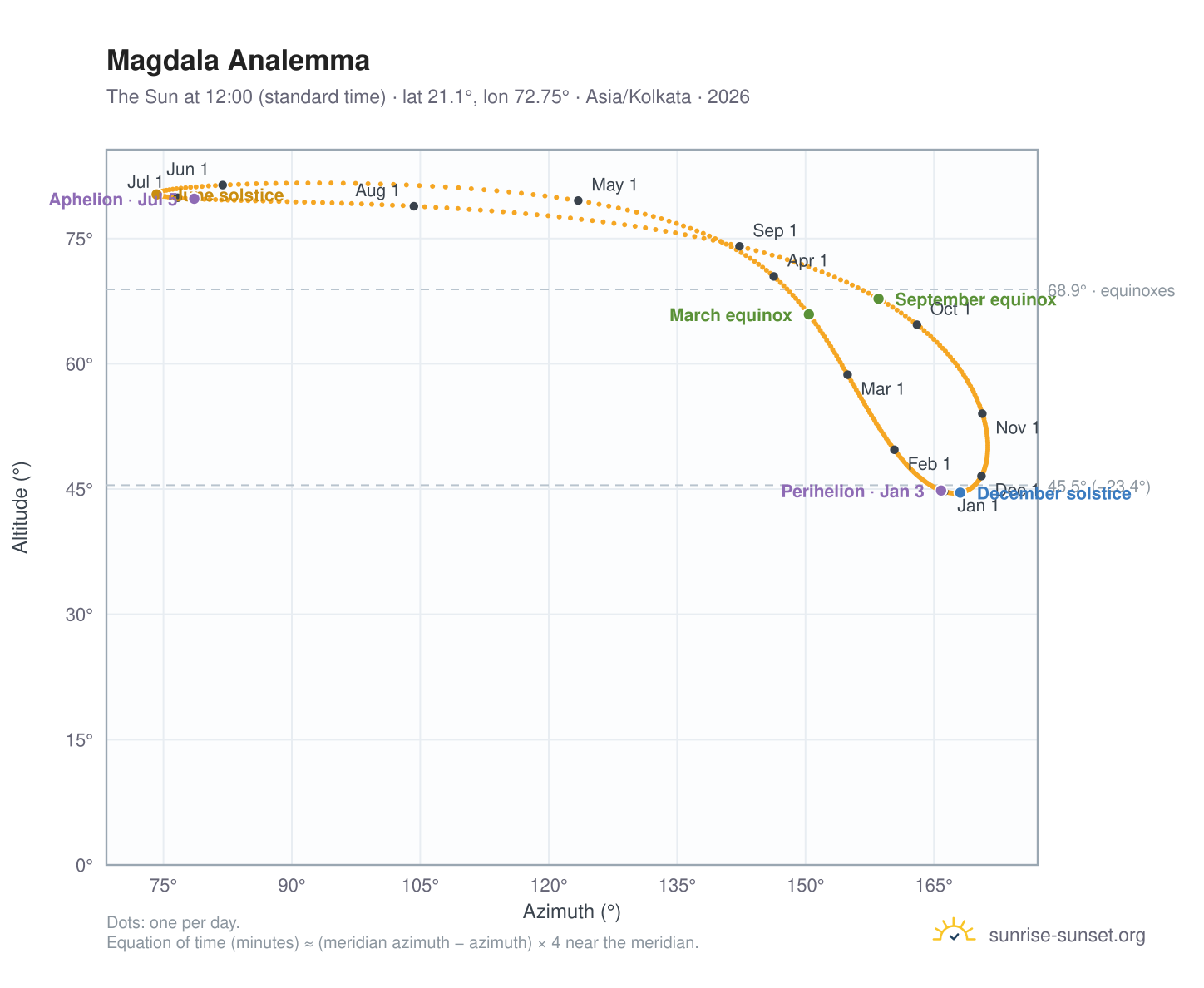 Magdala analemma chart: the Sun at 12:00 (standard time) through the year