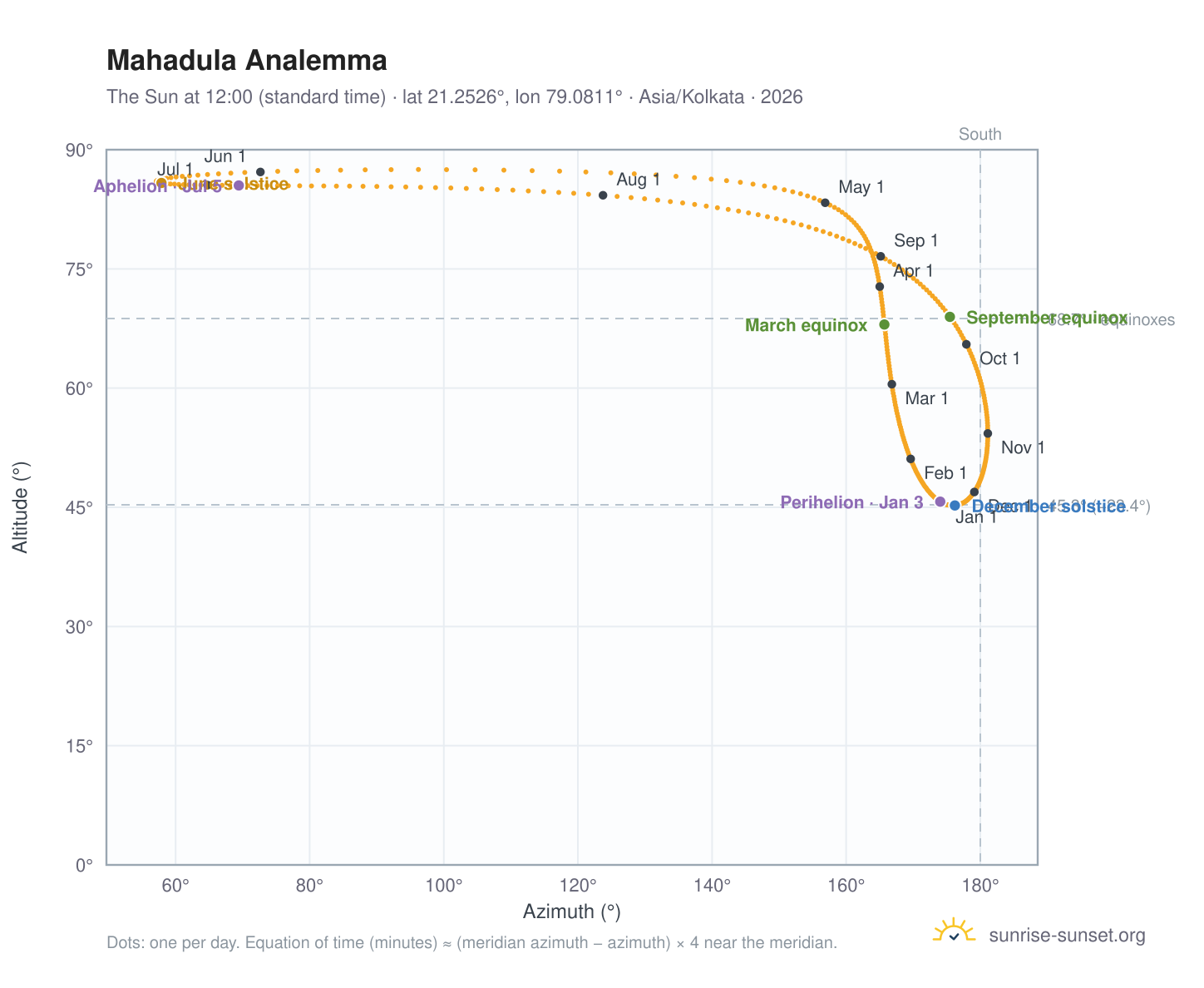 Mahadula analemma chart: the Sun at 12:00 (standard time) through the year