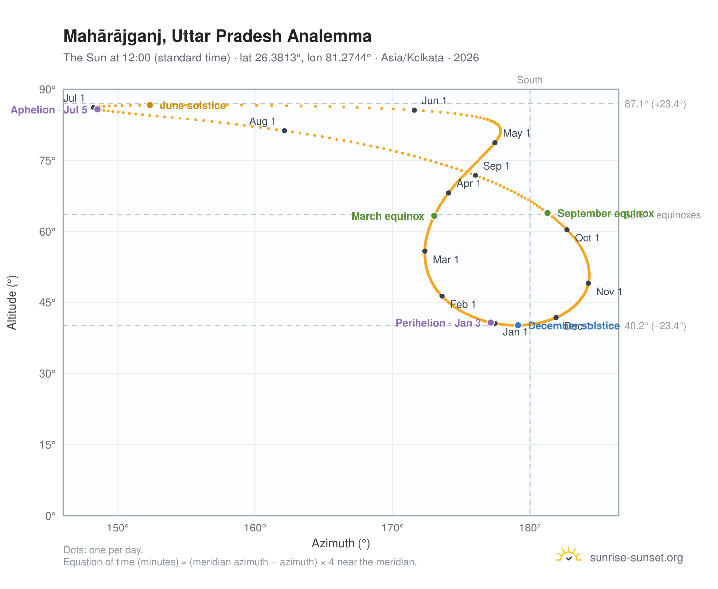Mahārājganj, Uttar Pradesh analemma chart: the Sun at 12:00 (standard time) through the year