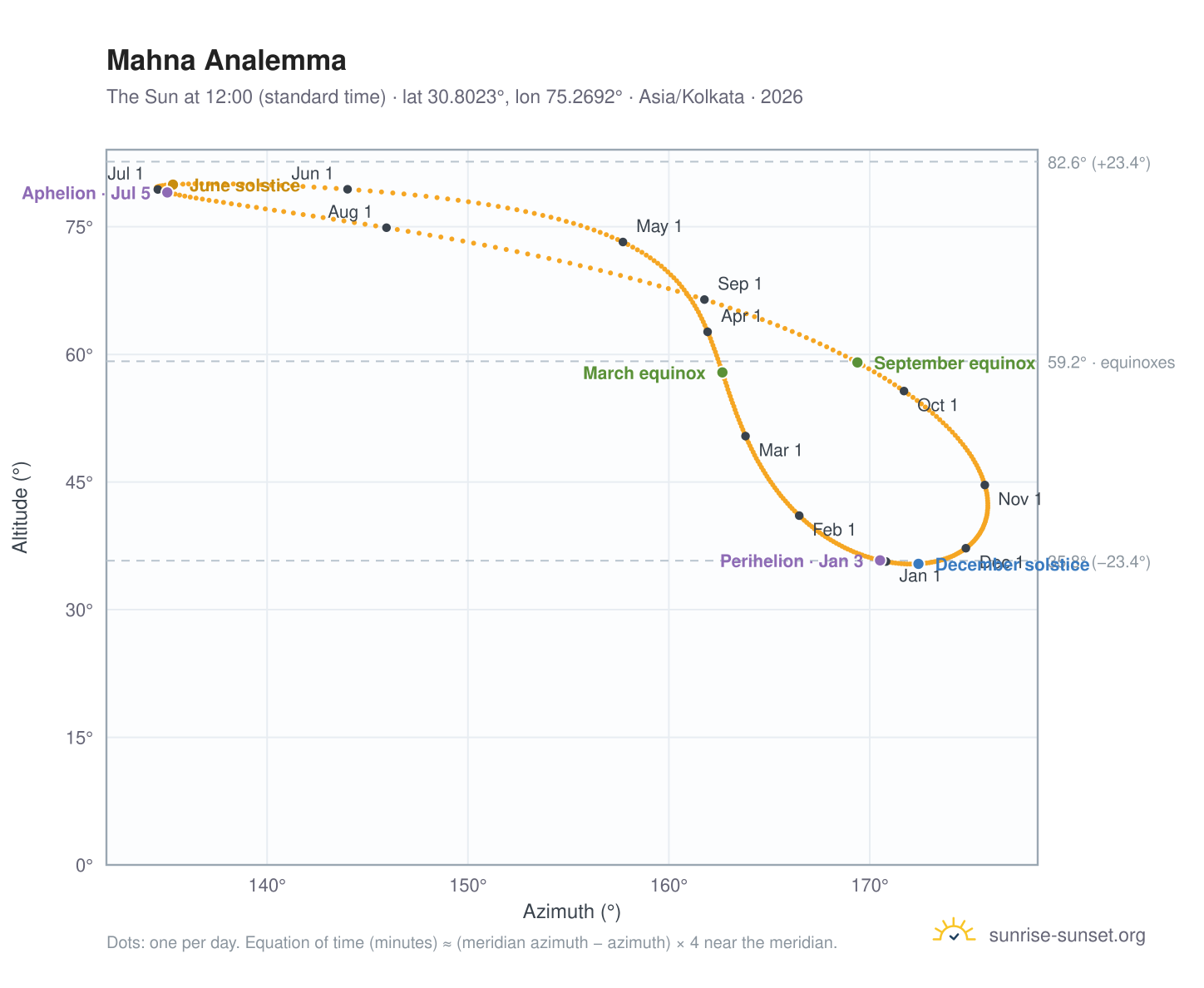 Mahna analemma chart: the Sun at 12:00 (standard time) through the year